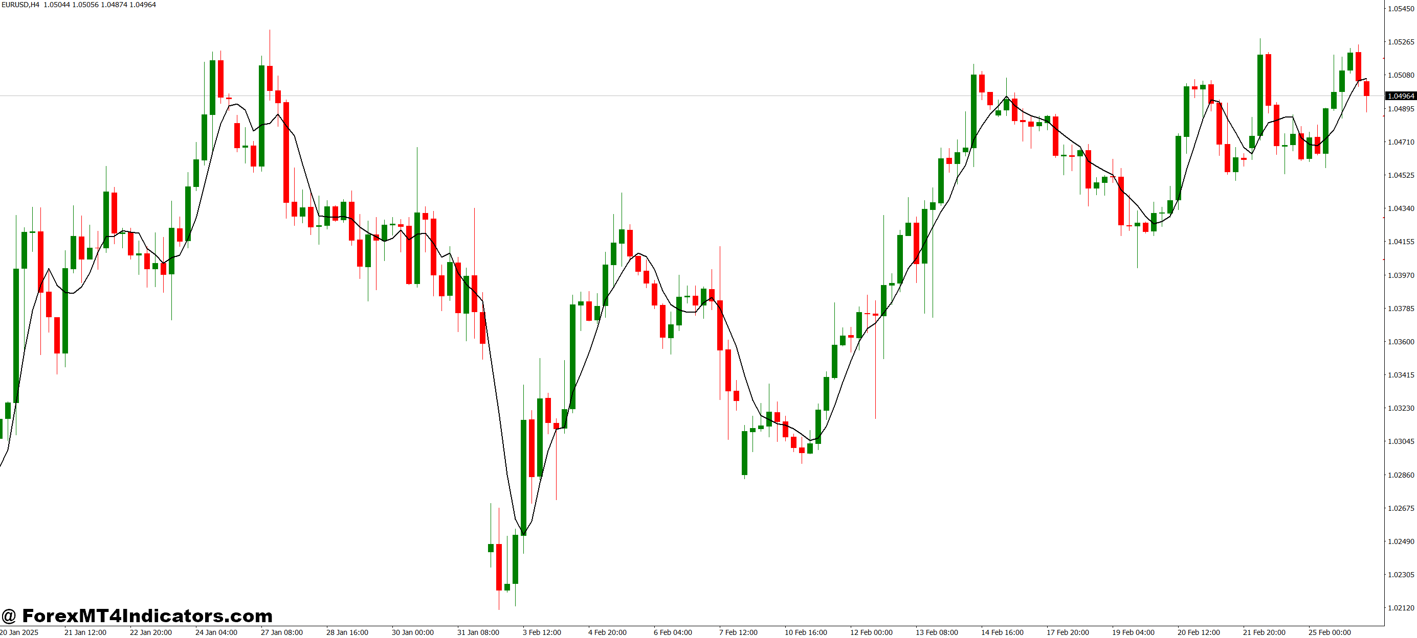 MTF EMA 20 MT4 Indicator 1 How Traders Use It for Better Results