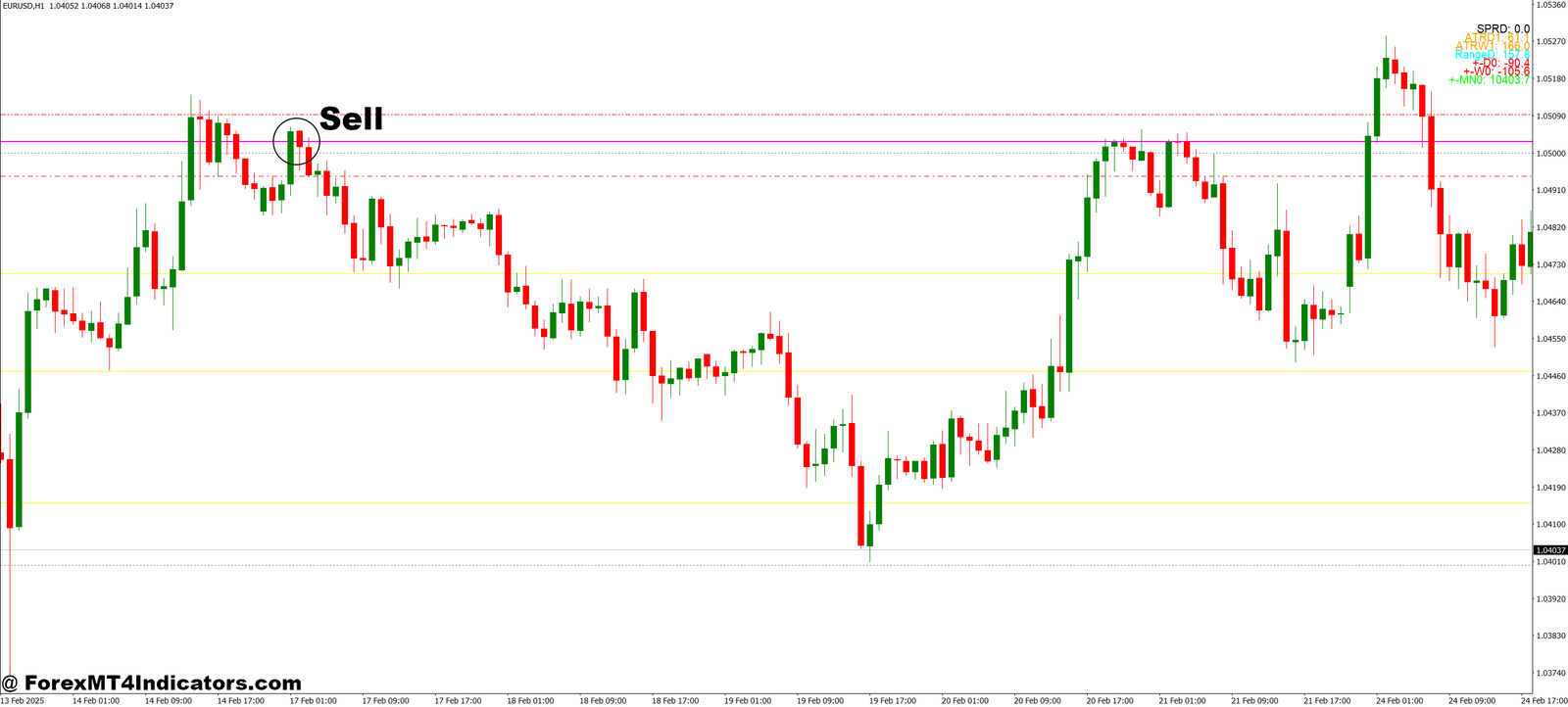 All In One Grab MT4 Indicator 3 How to Trade with All In One Grab MT4 Indicator - Sell Entry