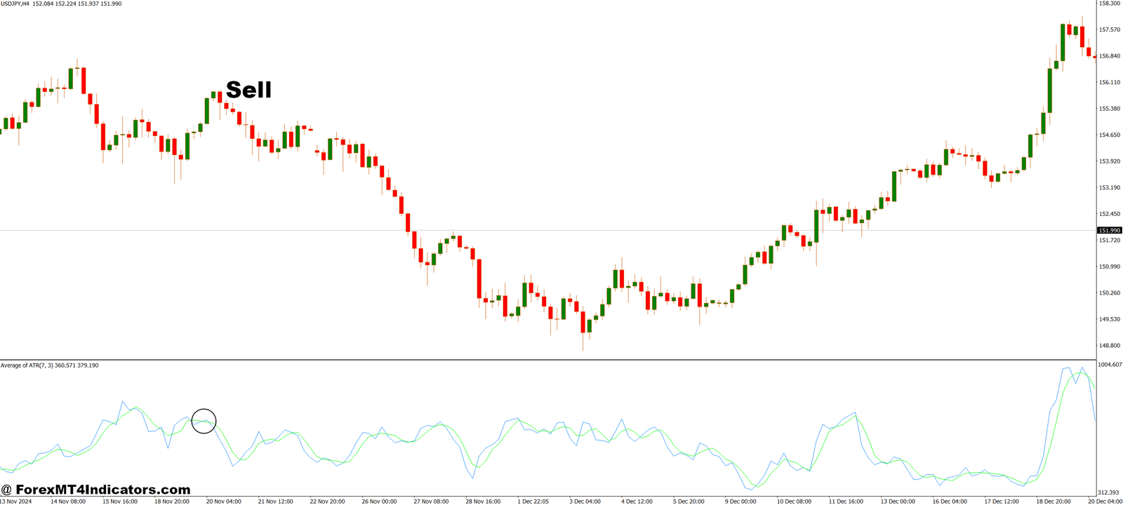 Average of ATR MT4 Indicator 3 How to Trade with Average of ATR MT4 Indicator - Sell Entry