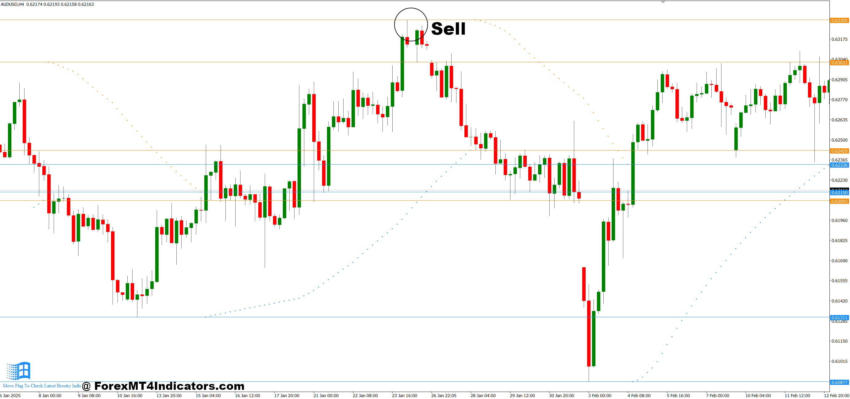 Brooky Psar Levels MT4 Indicator 3 How to Trade with Brooky Psar Levels MT4 Indicator - Sell Entry