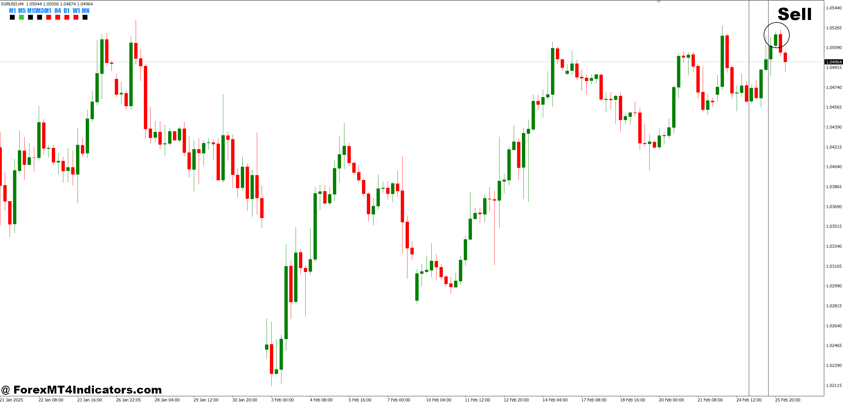 Candle Direction Panels MT4 Indicator 3 How to Trade with Candle Direction Panels MT4 Indicator - Sell Entry