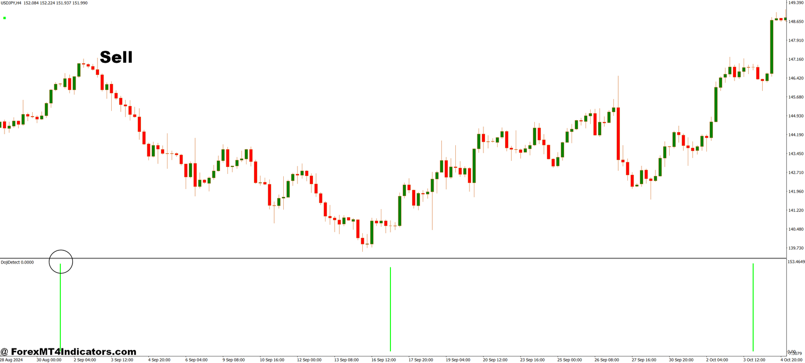 Doji Candle Detection MT4 Indicator 3 How to Trade with Doji Candle Detection MT4 Indicator - Sell Entry