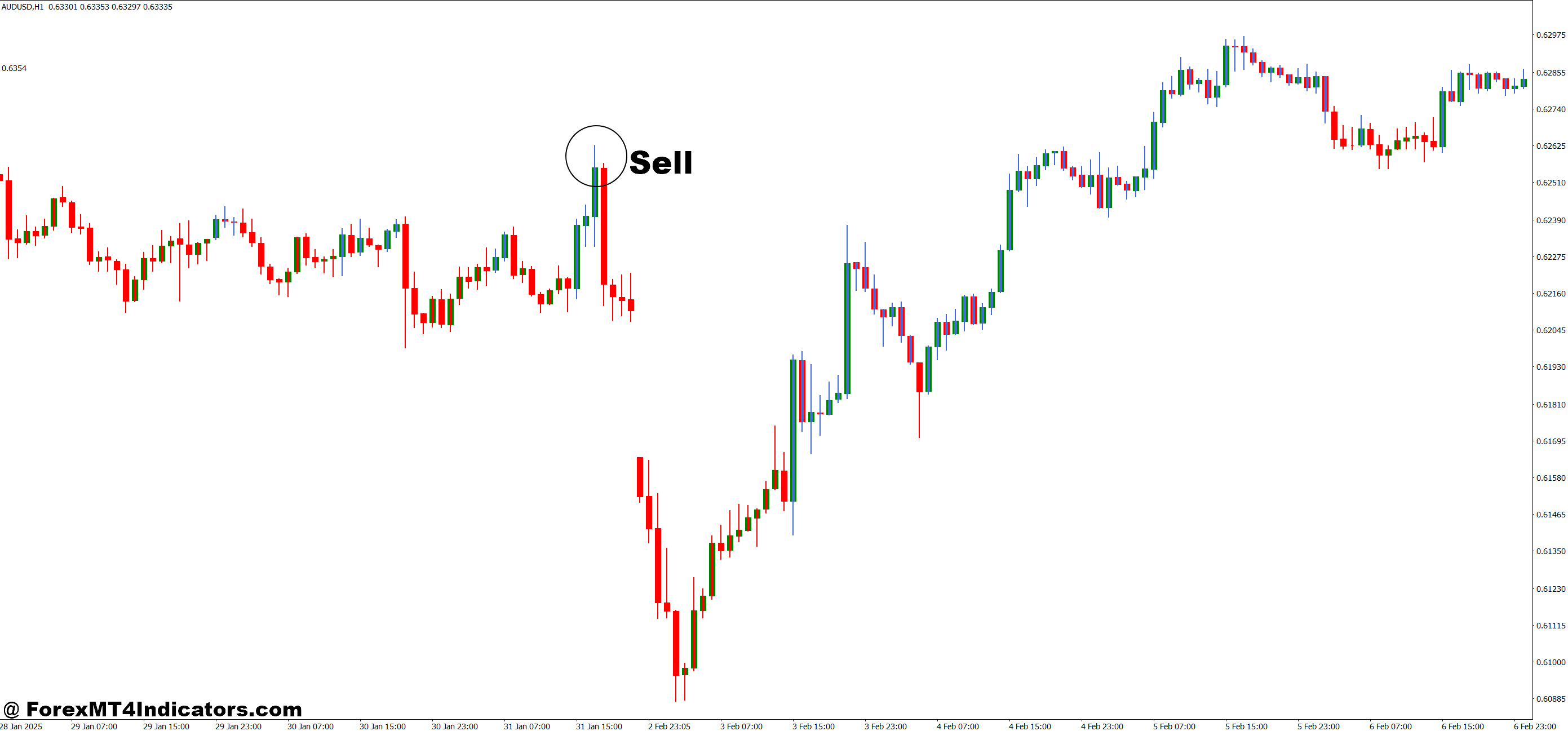 MA Candles Two Colors MT4 Indicator 3 How to Trade with MA Candles Two Colors MT4 Indicator - Sell Entry