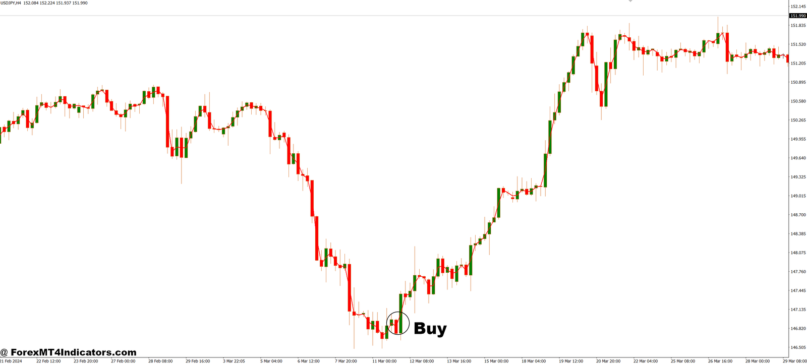MA Lock MT4 Indicator 2 How to Trade with MA Lock MT4 Indicator - Buy Entry