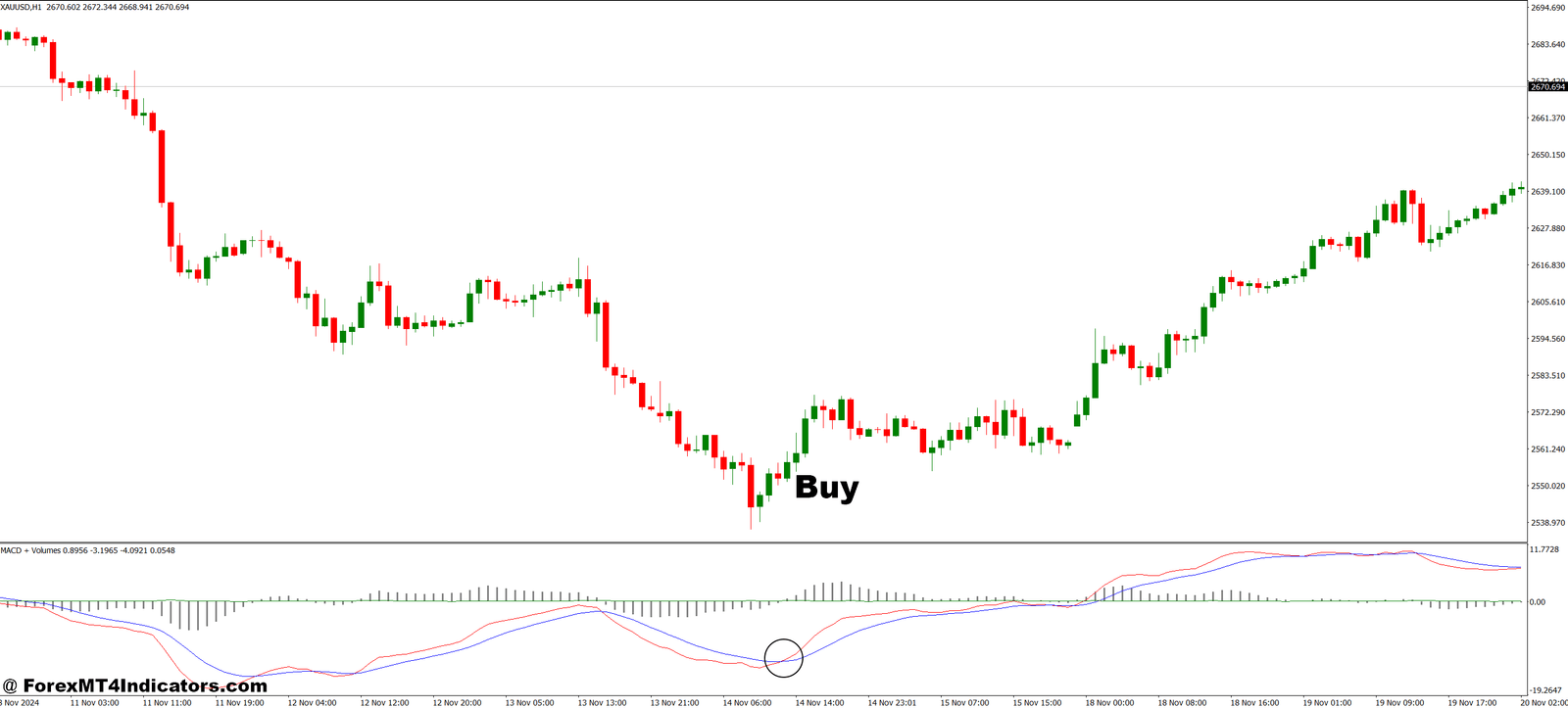 MACD and Volumes MT4 Indicator 2 How to Trade with MACD and Volumes MT4 Indicator - Buy Entry