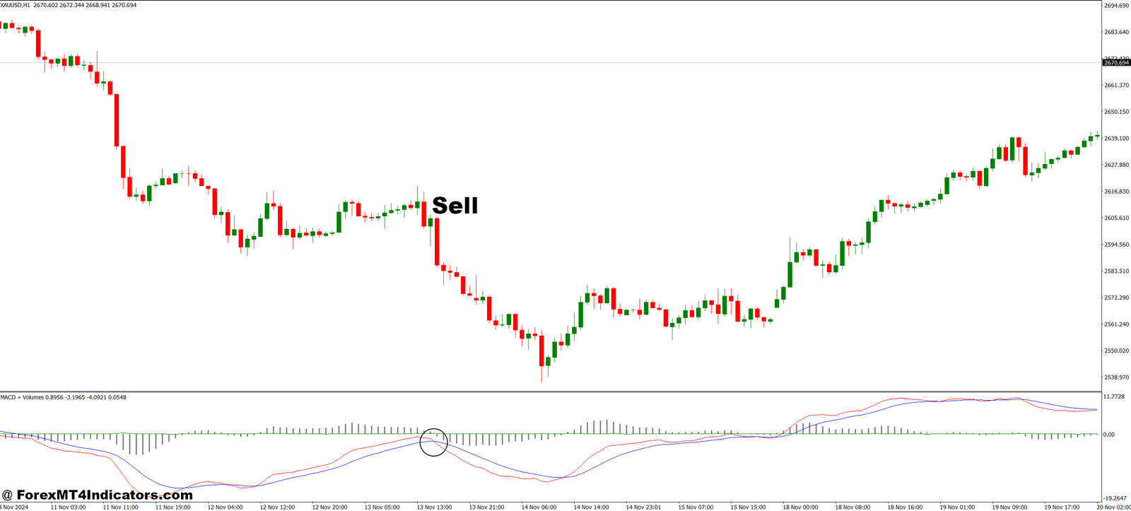 MACD and Volumes MT4 Indicator 3 How to Trade with MACD and Volumes MT4 Indicator - Sell Entry