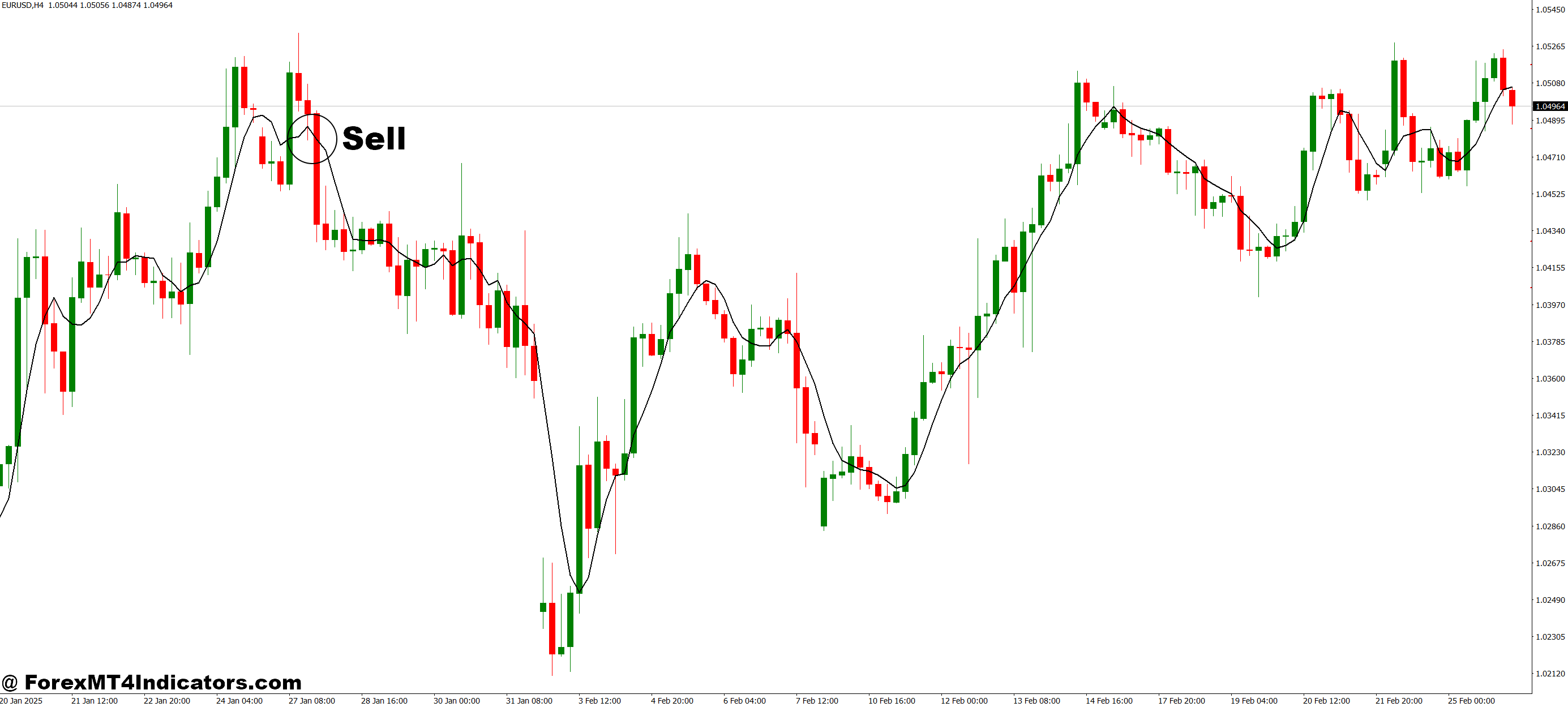 MTF EMA 20 MT4 Indicator 3 How to Trade with MTF EMA 20 MT4 Indicator - Sell Entry