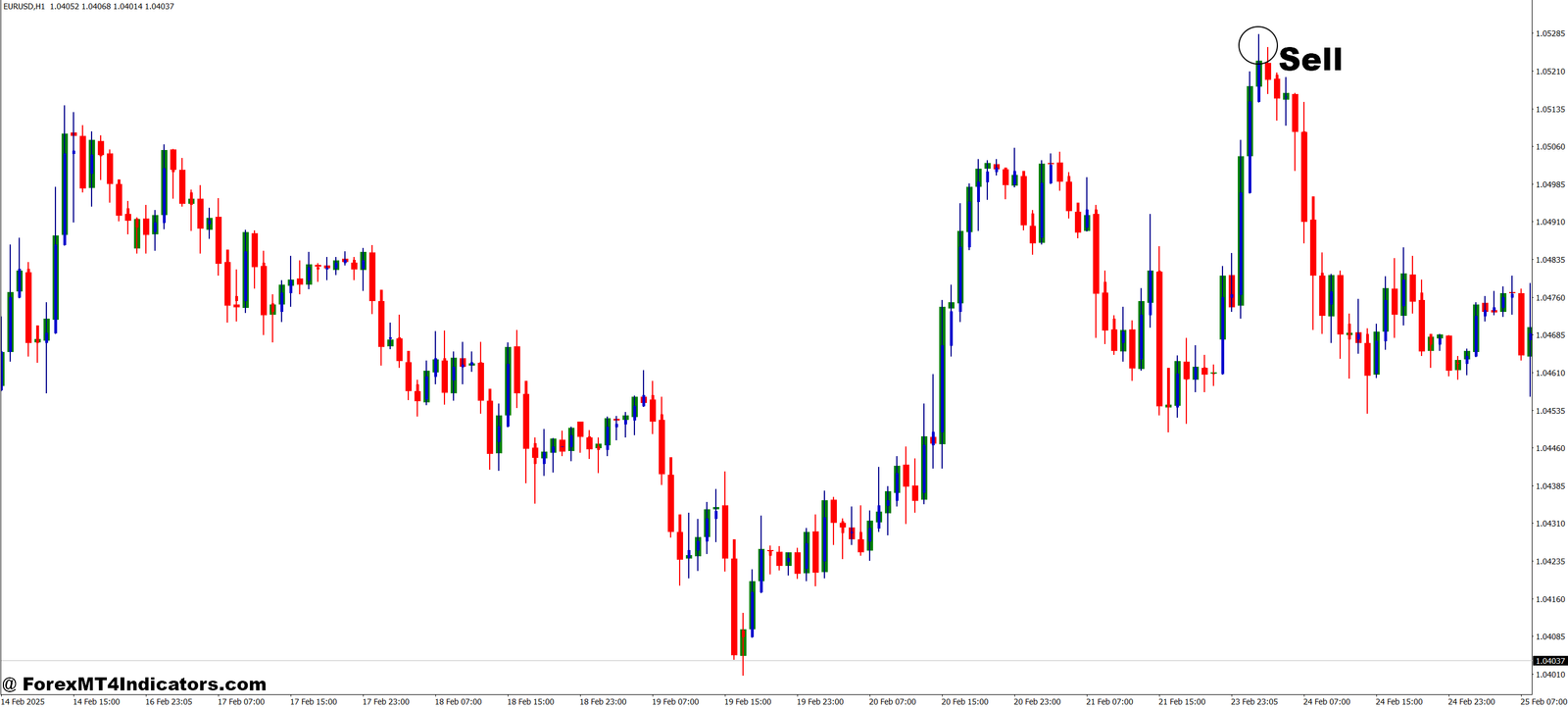 MonEx Indicator MT4 Indicator 3 How to Trade with MonEx indicator MT4 Indicator - Sell Entry