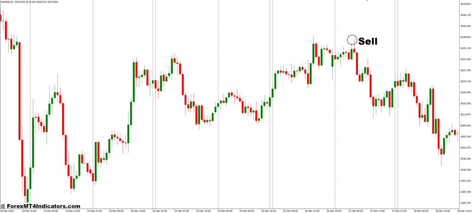 RoNz Higher Timeframe High and Low MT4 Indicator 3 How to Trade with RoNz Higher Timeframe High and Low MT4 Indicator - Sell Entry