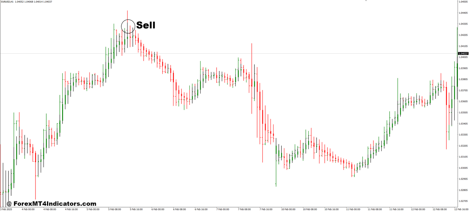 RoNz Price MA Candle MT4 Indicator 3 How to Trade with RoNz Price MA Candle MT4 Indicator - Sell Entry