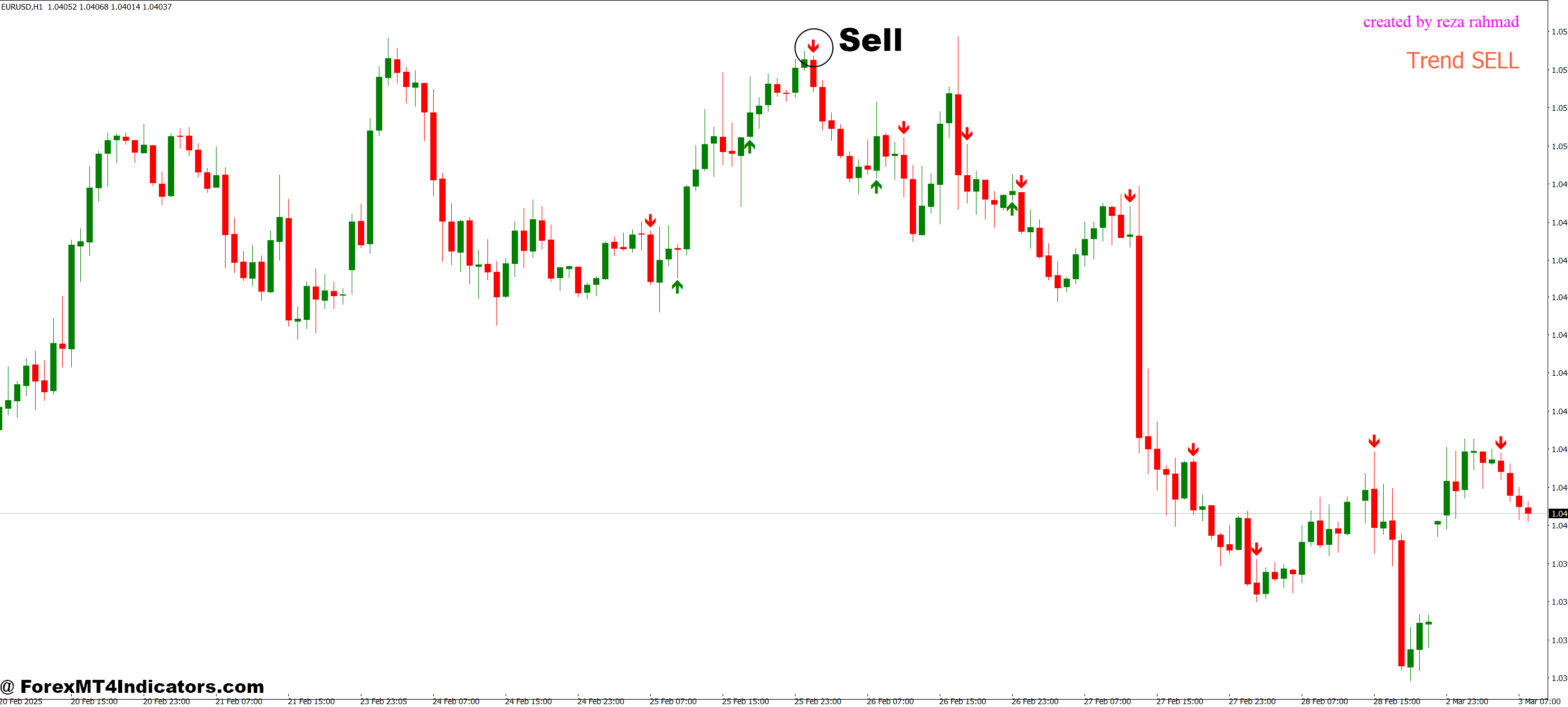 Signal for Trend MT4 Indicator 3 How to Trade with Signal for Trend MT4 Indicator - Sell Entry