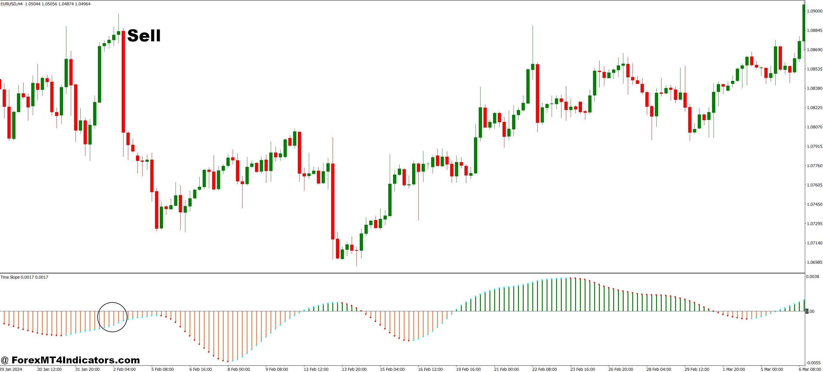 TMA Slope MT4 Indicator 3 How to Trade with TMA Slope MT4 Indicator - Sell Entry