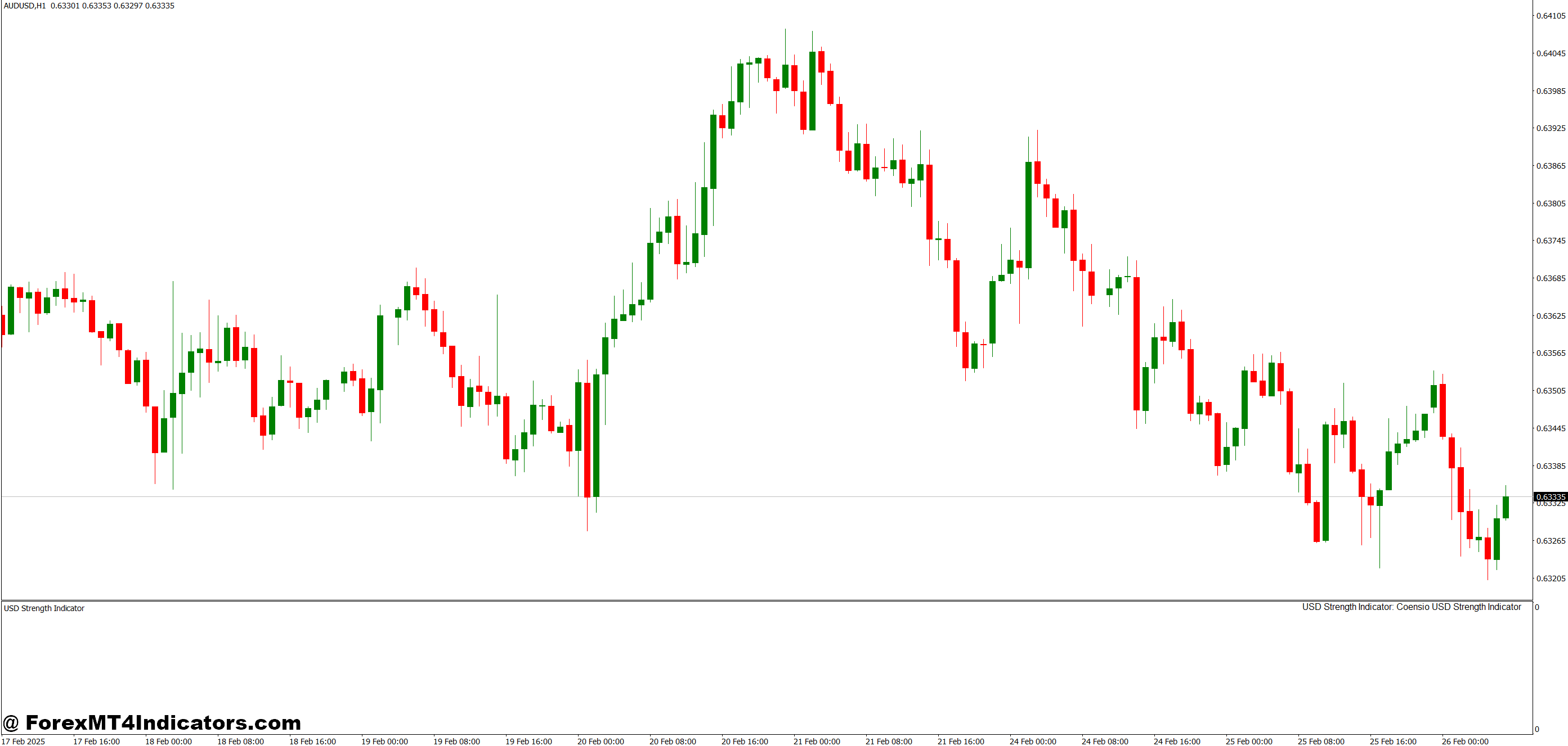 USD Strength MT4 Indicator 1 Key Benefits for Traders