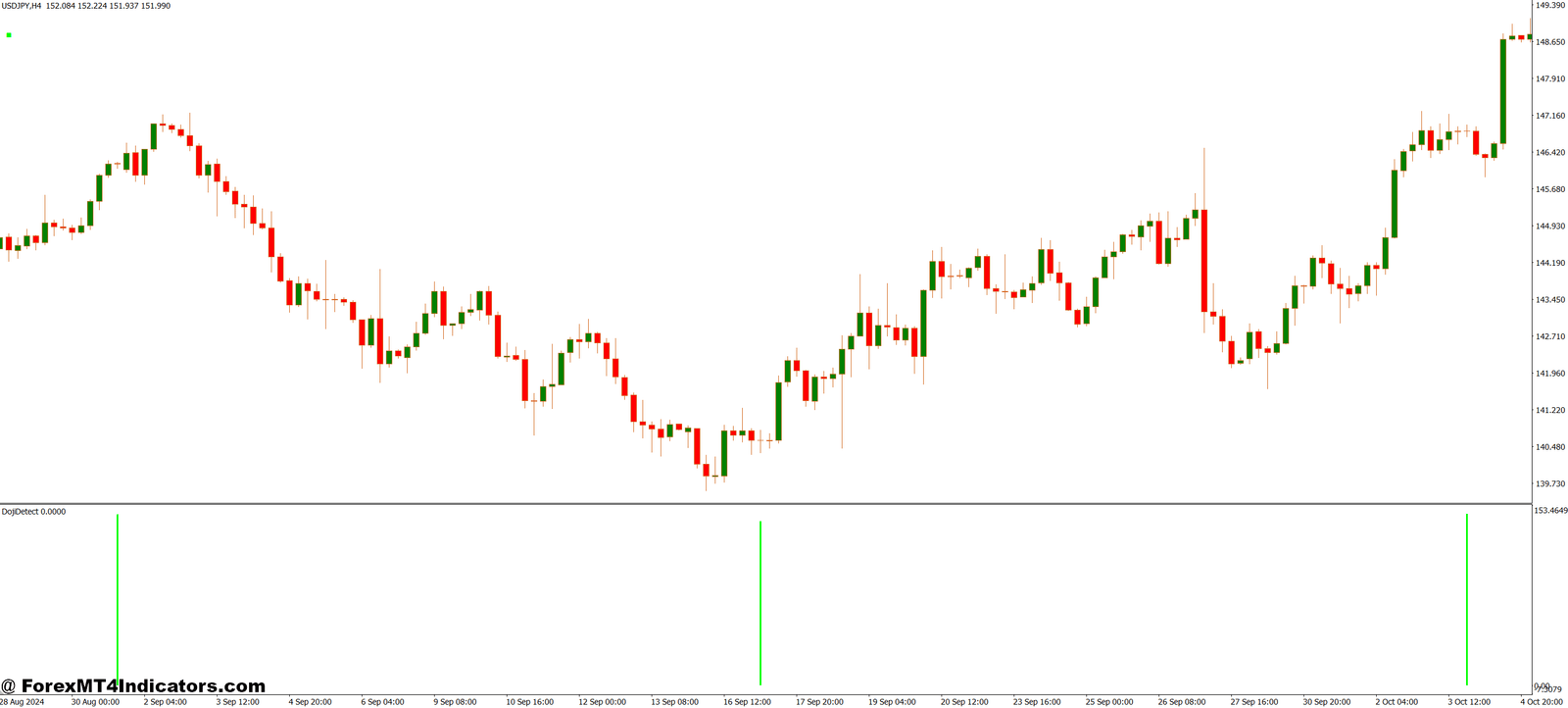 Doji Candle Detection MT4 Indicator 1 Perfect for Any Strategy
