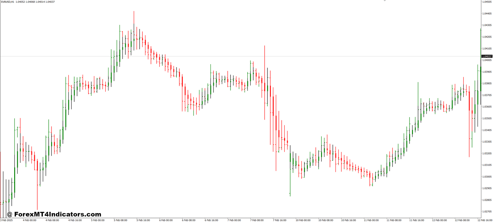 RoNz Price MA Candle MT4 Indicator 1 Practical Use in Real Trading