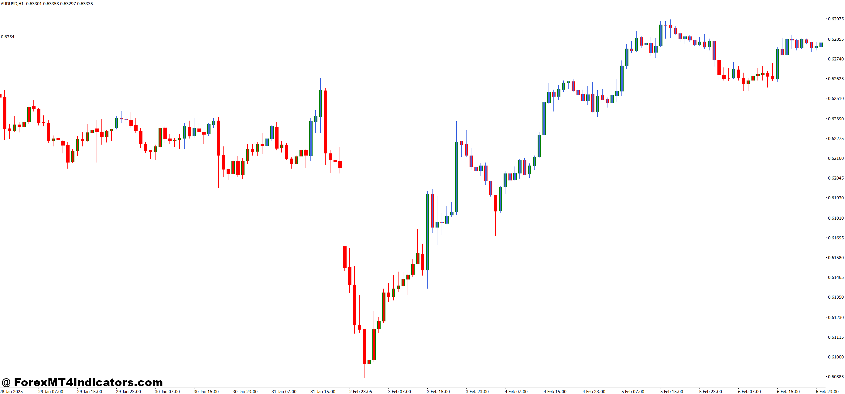 MA Candles Two Colors MT4 Indicator 1 Practical Use in Trading Strategies