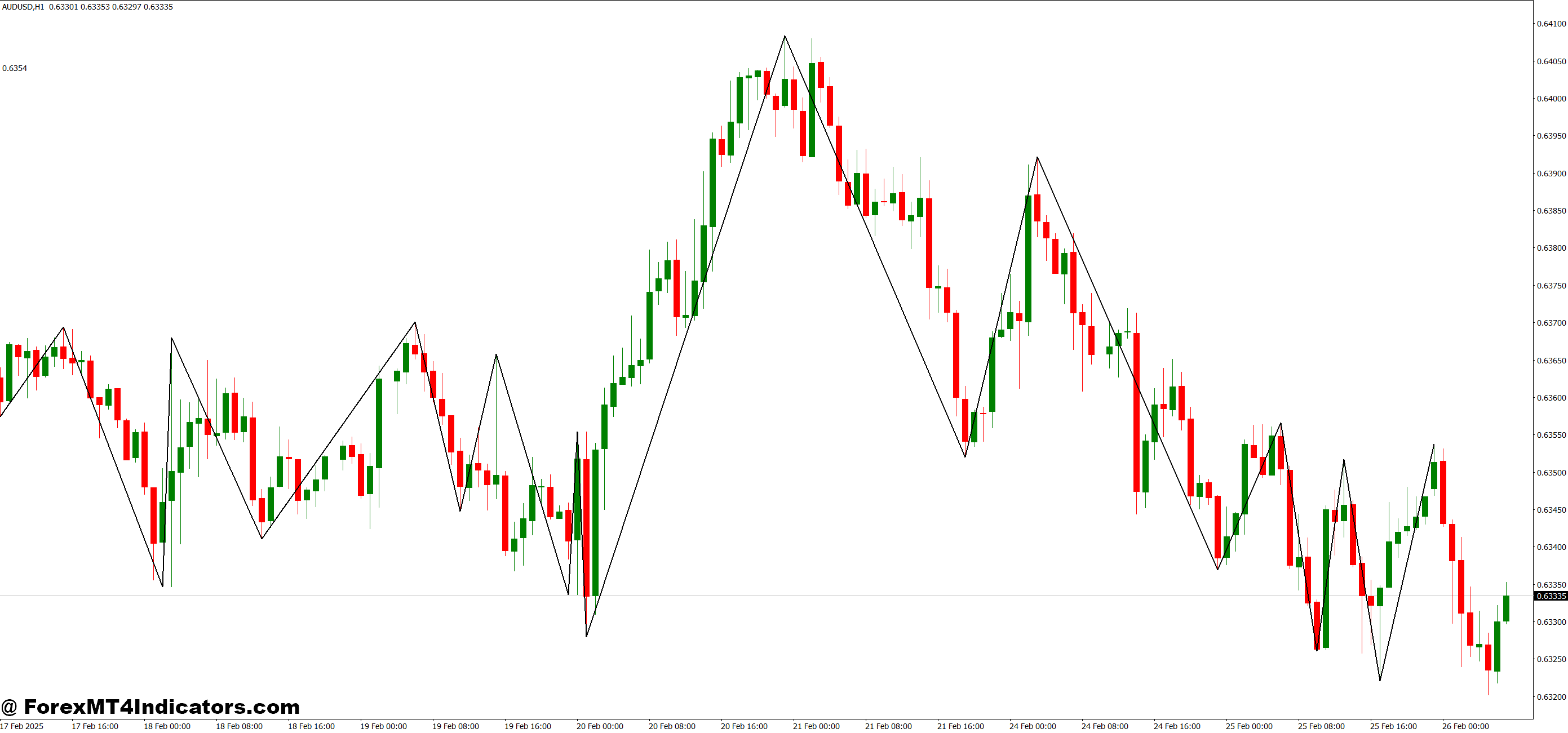 Specific Support and Resistance MT4 Indicator 1 Practical Use in Trading