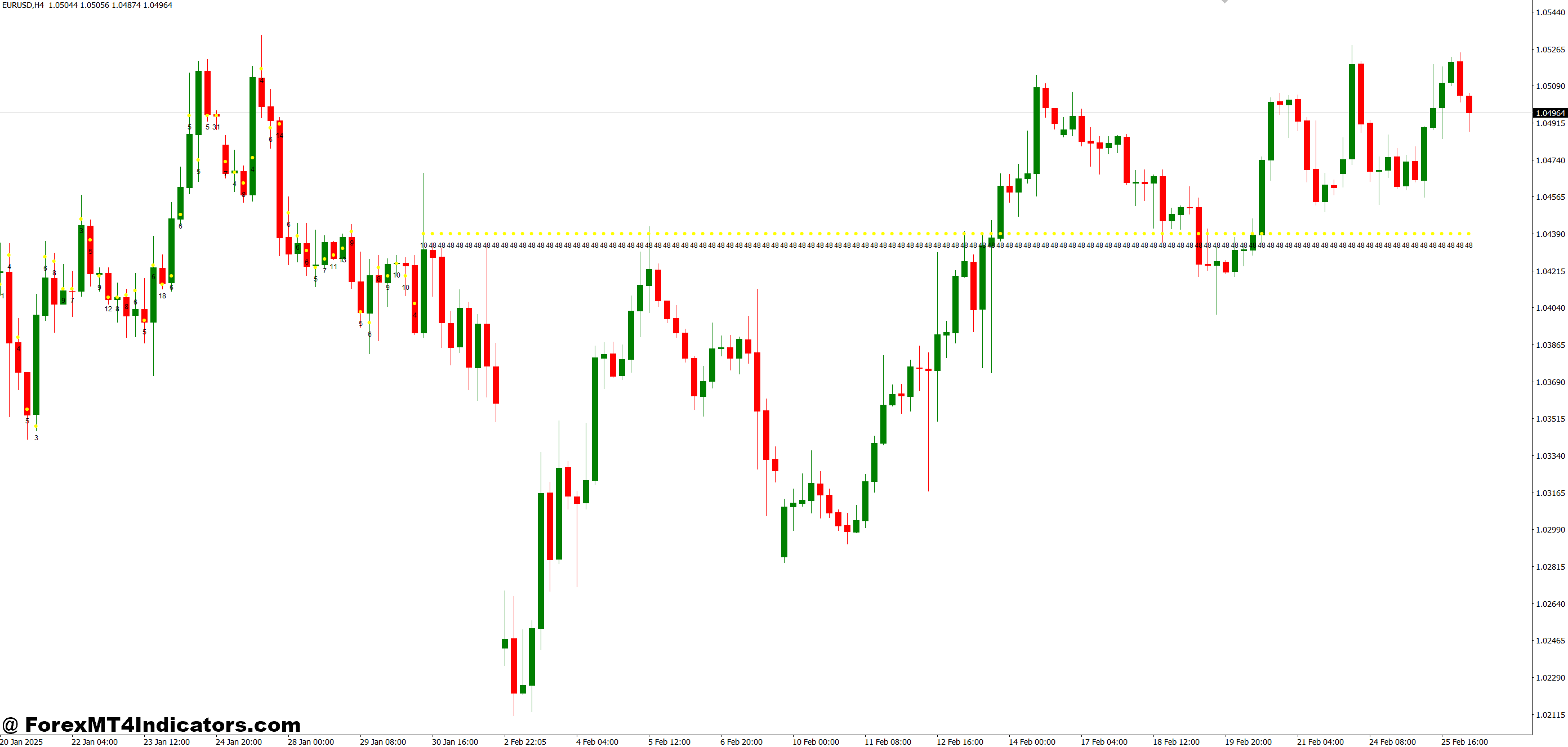 MP Candle MT4 Indicator 1 Practical Use in the Market