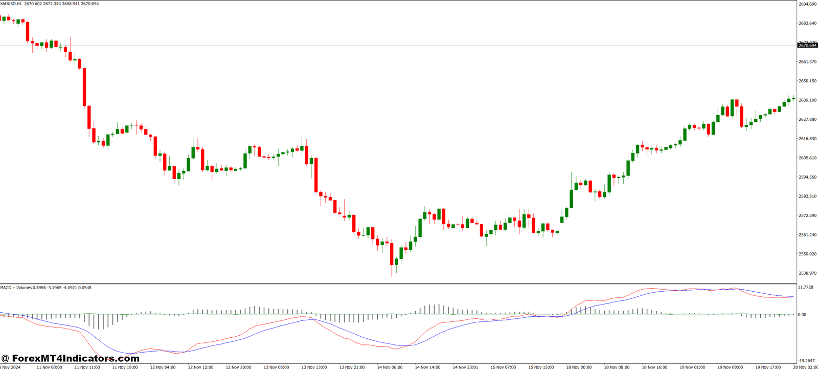 MACD and Volumes MT4 Indicator 1 Simple Enough for Beginners