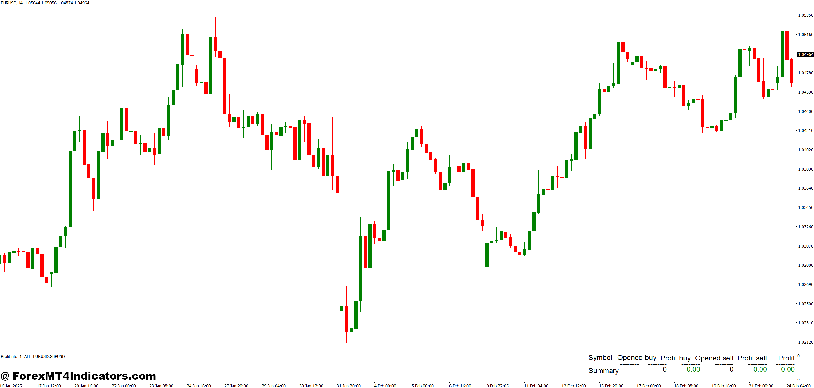 Profit Info MT4 Indicator 1 Useful for All Types of Traders