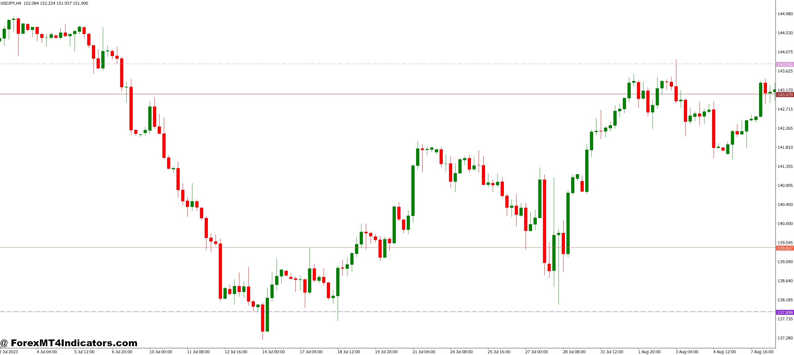 DiNapoli and Fibos MT4 Indicator 1 Benefits for Everyday Traders