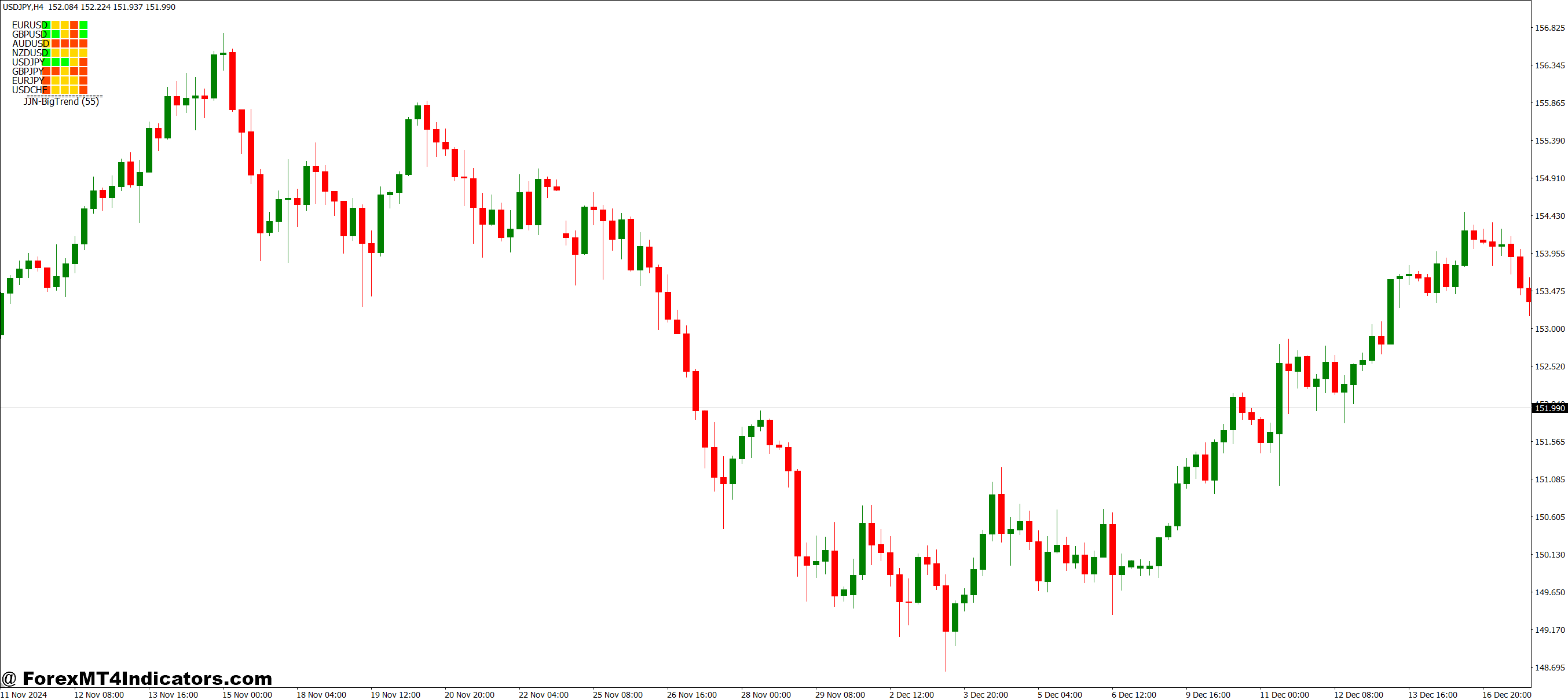 JJN Big Trend MT4 Indicator 1 Best Practices for Using It