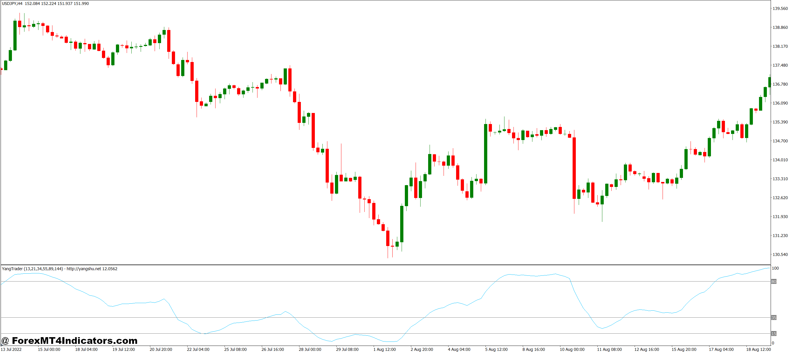 Yang Trader MT4 Indicator 1 Ease of Use and Flexibility