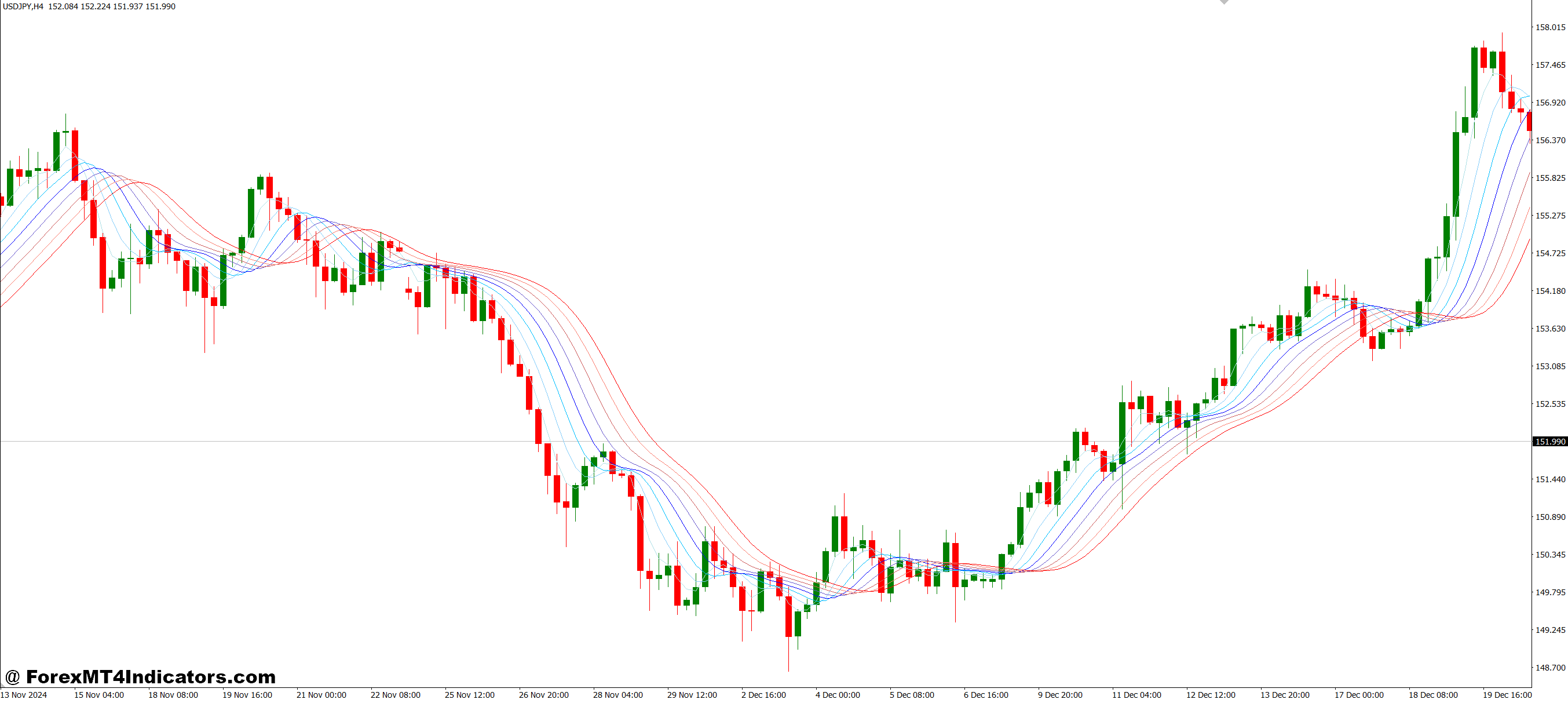 Gaussian Rainbow MT4 Indicator 1 How It Helps in Real Trading