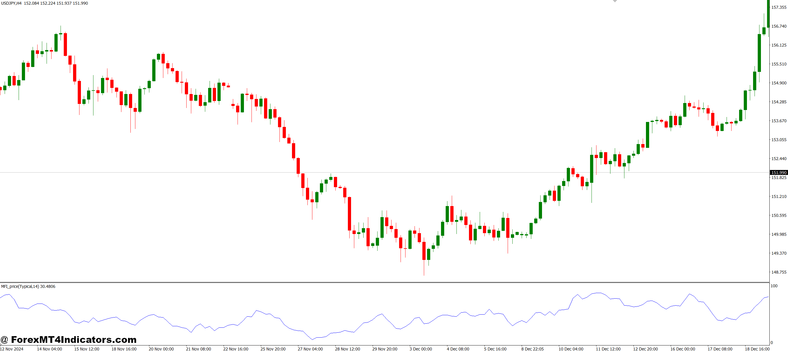 MFI Price MT4 Indicator 1 How It Improves Trading Decisions
