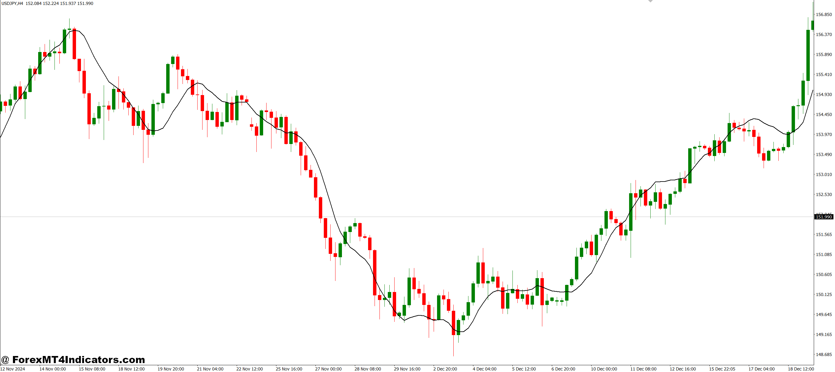 LRMA Fast Calculation MT4 Indicator 1 How It Improves Trading Decisions