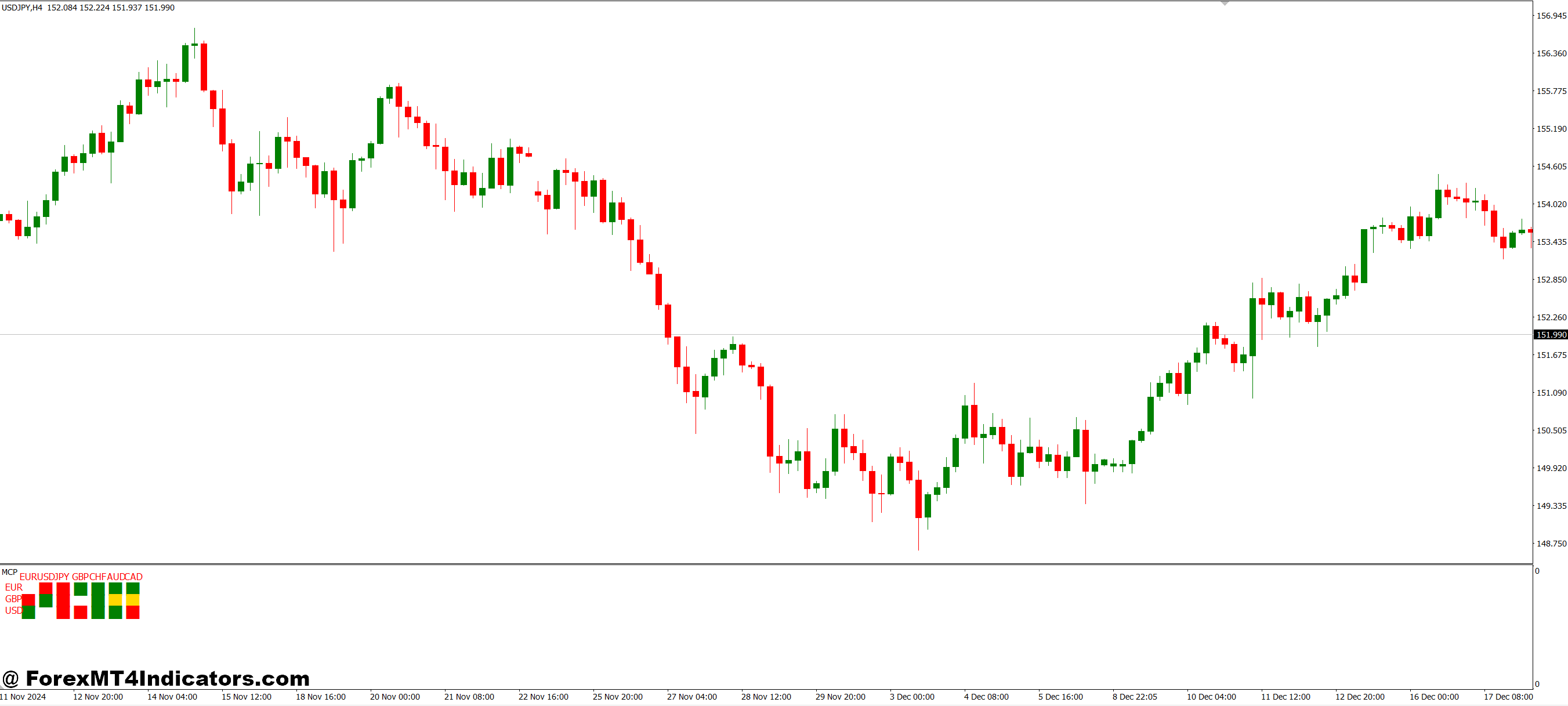 Multi Currency Pair MT4 Indicator 1 How It Improves Trading Decisions