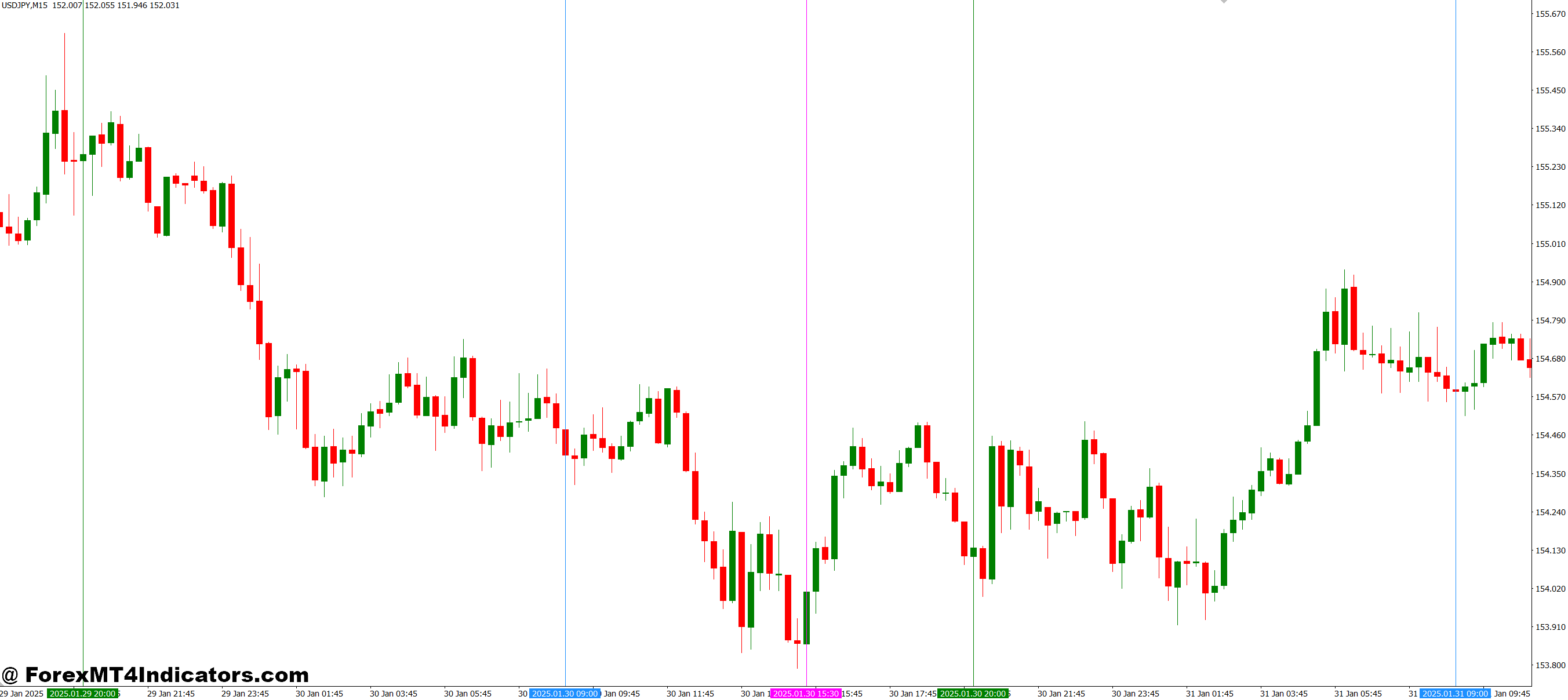 Session Open V-Line Indi MT4 Indicator 1 How Traders Can Benefit