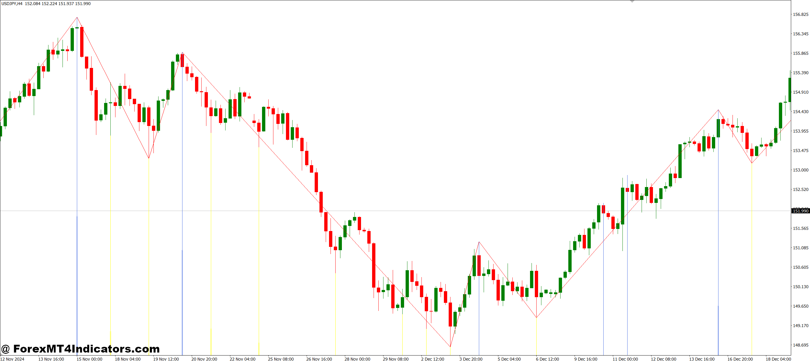 MTF Zigzag with 3 level MT4 Indicator 1 How Traders Can Use It Effectively