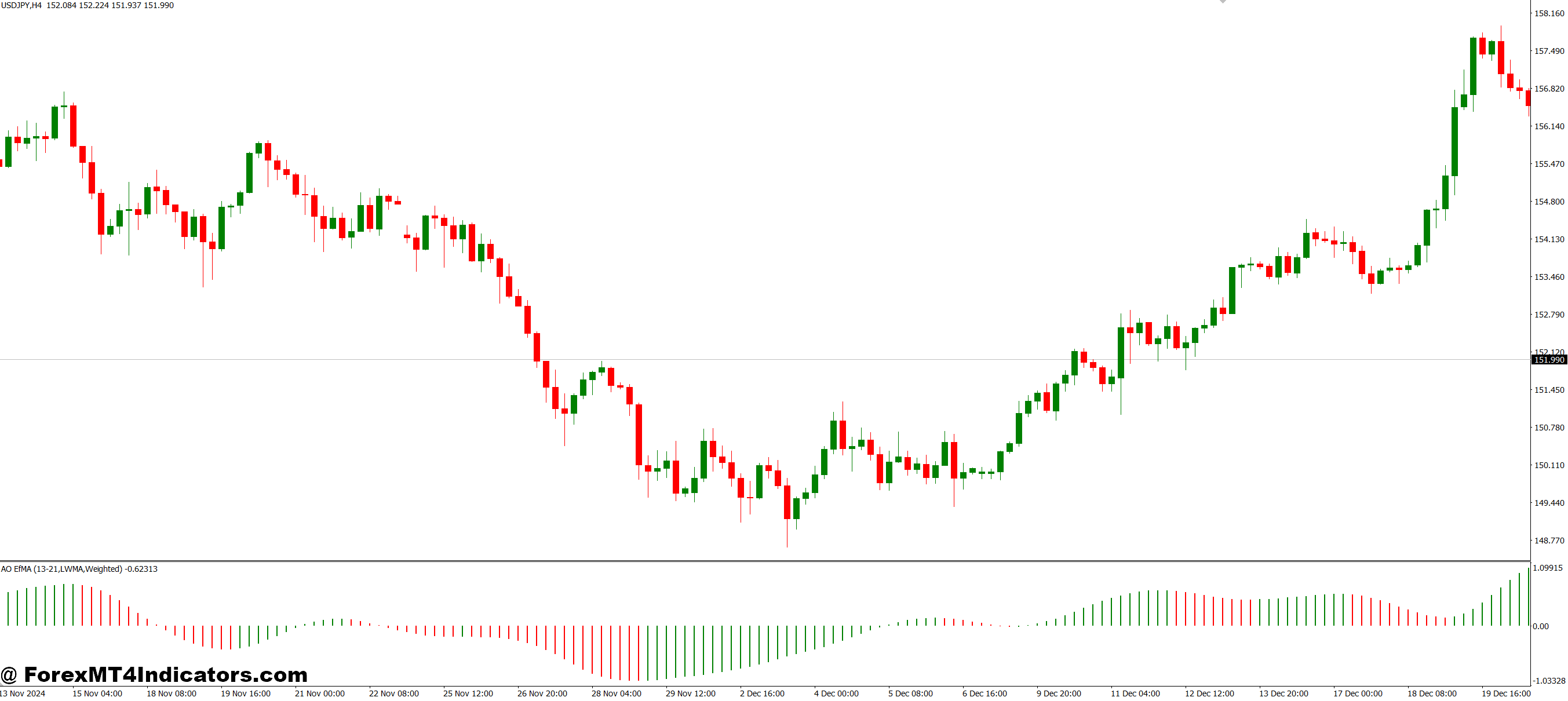 AO EFMA MT4 Indicator 1 How Traders Use It in Practice