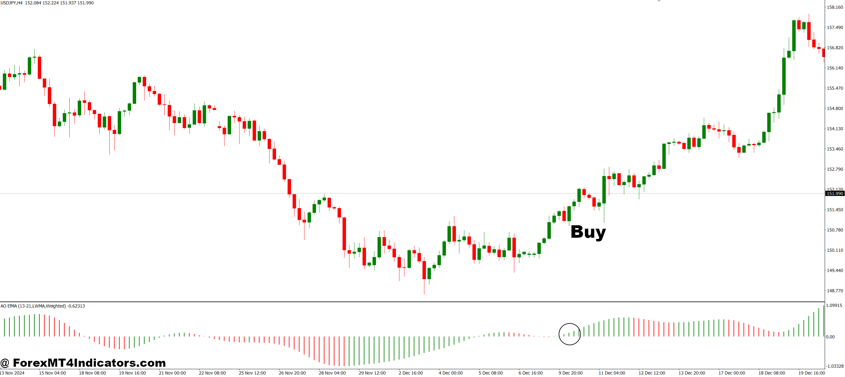 AO EFMA MT4 Indicator 2 How to Trade with AO EFMA MT4 Indicator - Buy Entry
