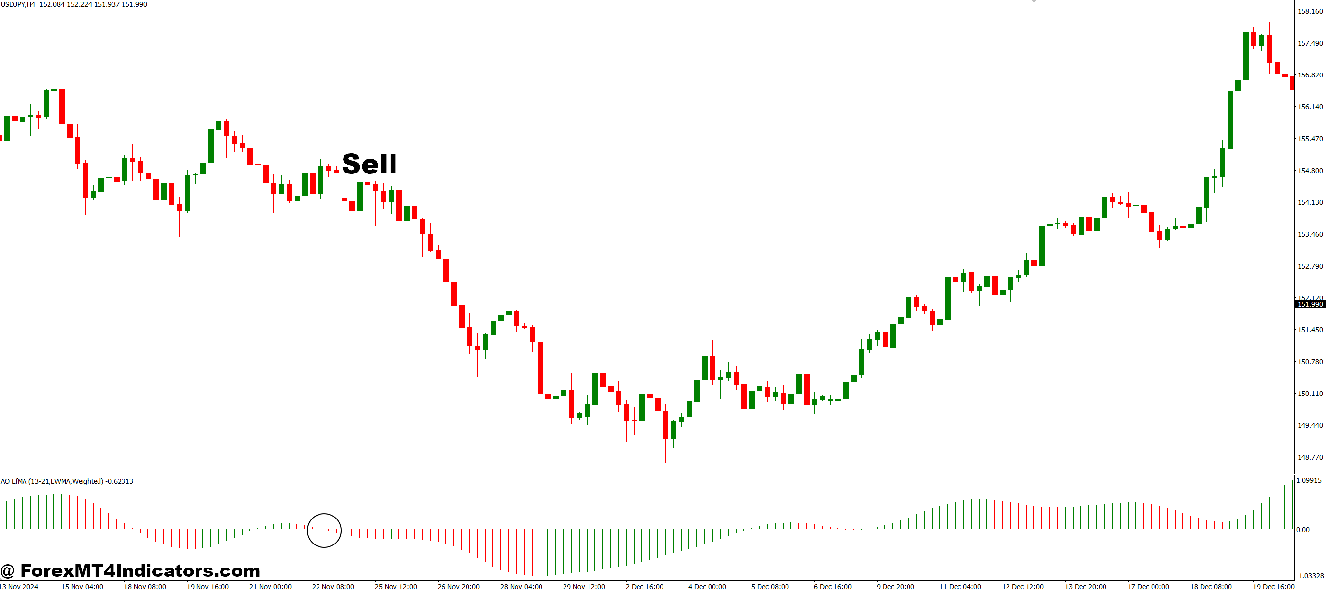 AO EFMA MT4 Indicator 3 How to Trade with AO EFMA MT4 Indicator - Sell Entry