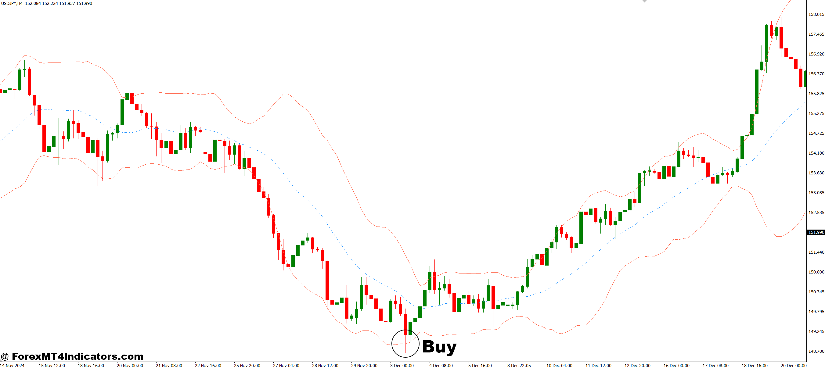 Bollinger MA Price MT4 Indicator 2 How to Trade with Bollinger MA Price MT4 Indicator - Buy Entry