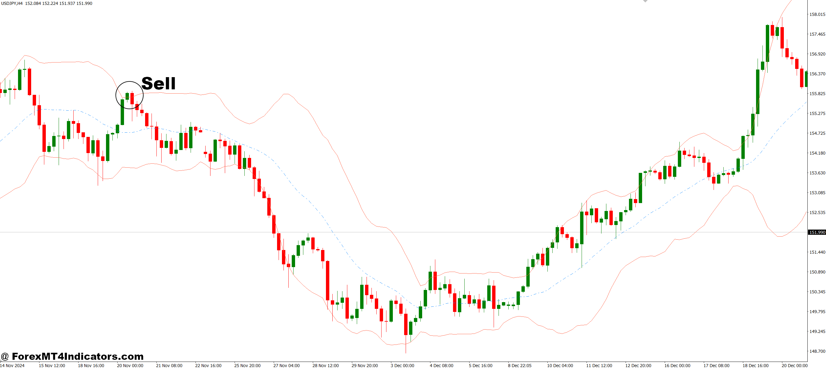 Bollinger MA Price MT4 Indicator 3 How to Trade with Bollinger MA Price MT4 Indicator - Sell Entry