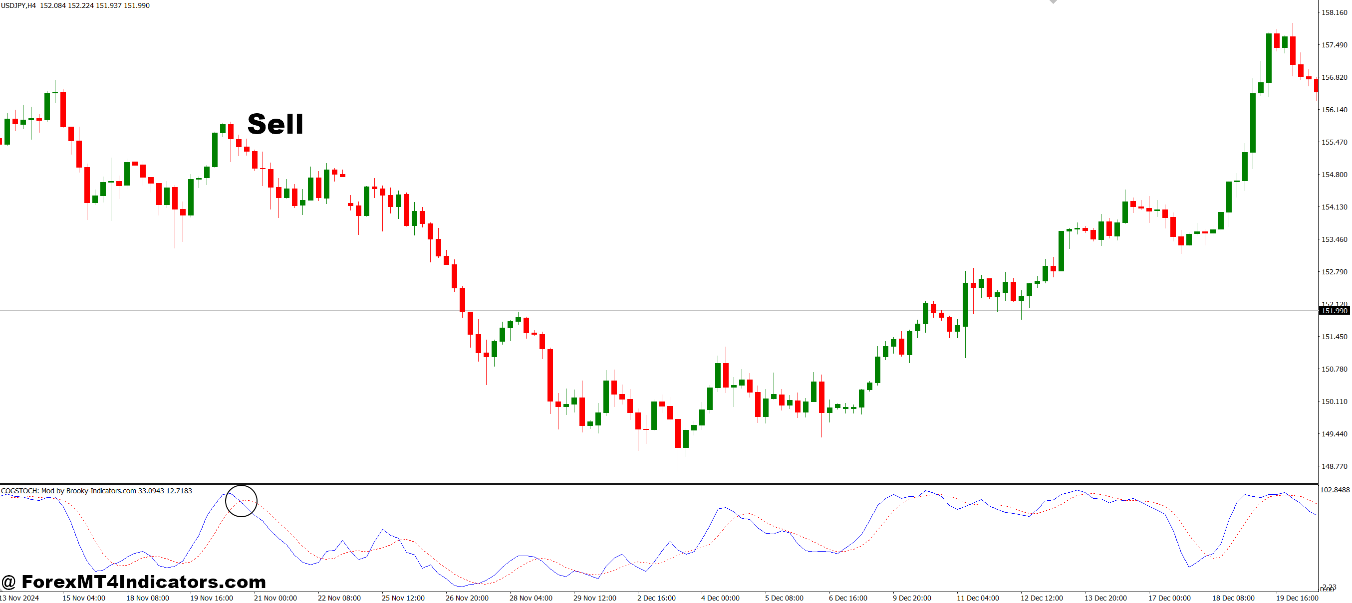 COG Center of Gravity Modification MT4 Indicator 3 How to Trade with COG Center of Gravity Modification MT4 Indicator - Sell Entry