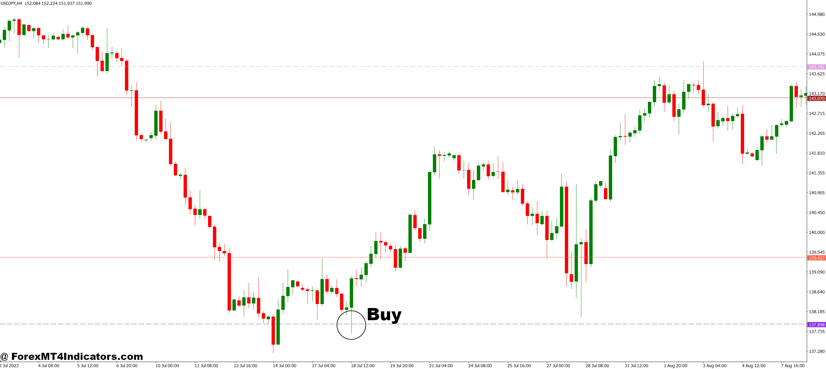 DiNapoli and Fibos MT4 Indicator 2 How to Trade with DiNapoli and Fibos MT4 Indicator - Buy Entry