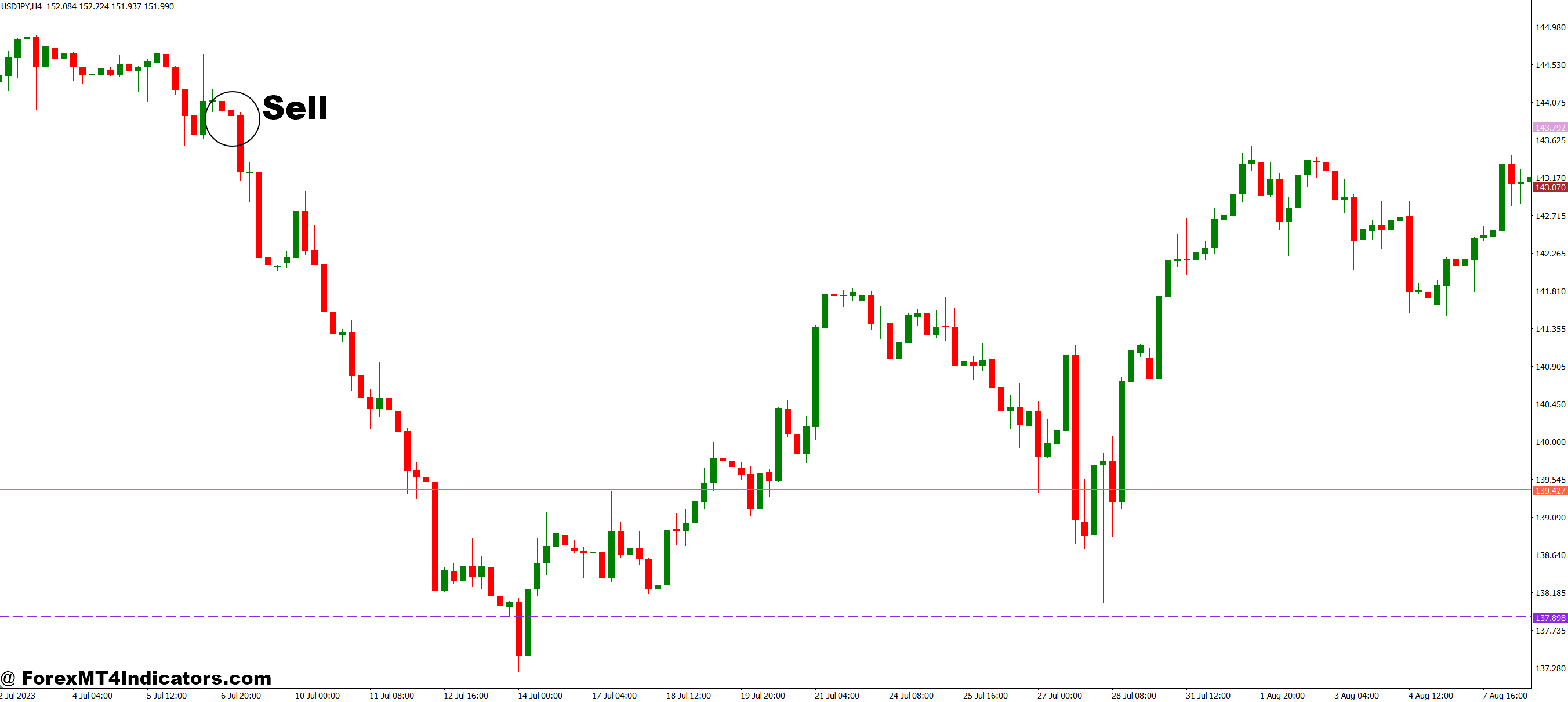 DiNapoli and Fibos MT4 Indicator 3 How to Trade with DiNapoli and Fibos MT4 Indicator - Sell Entry