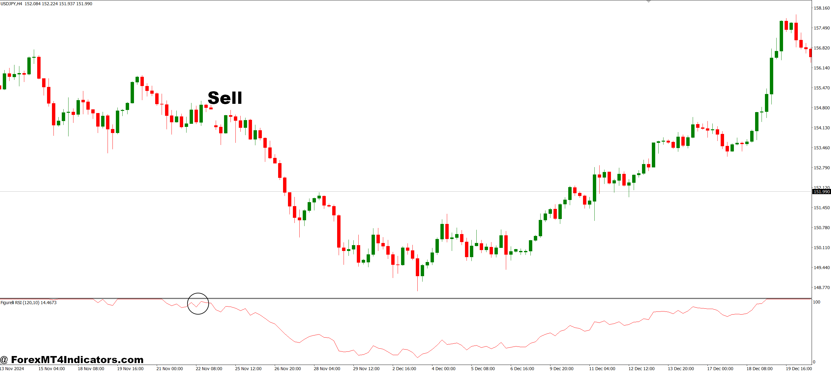Figurelli RSI MT4 Indicator 3 How to Trade with Figurelli RSI MT4 Indicator - Sell Entry