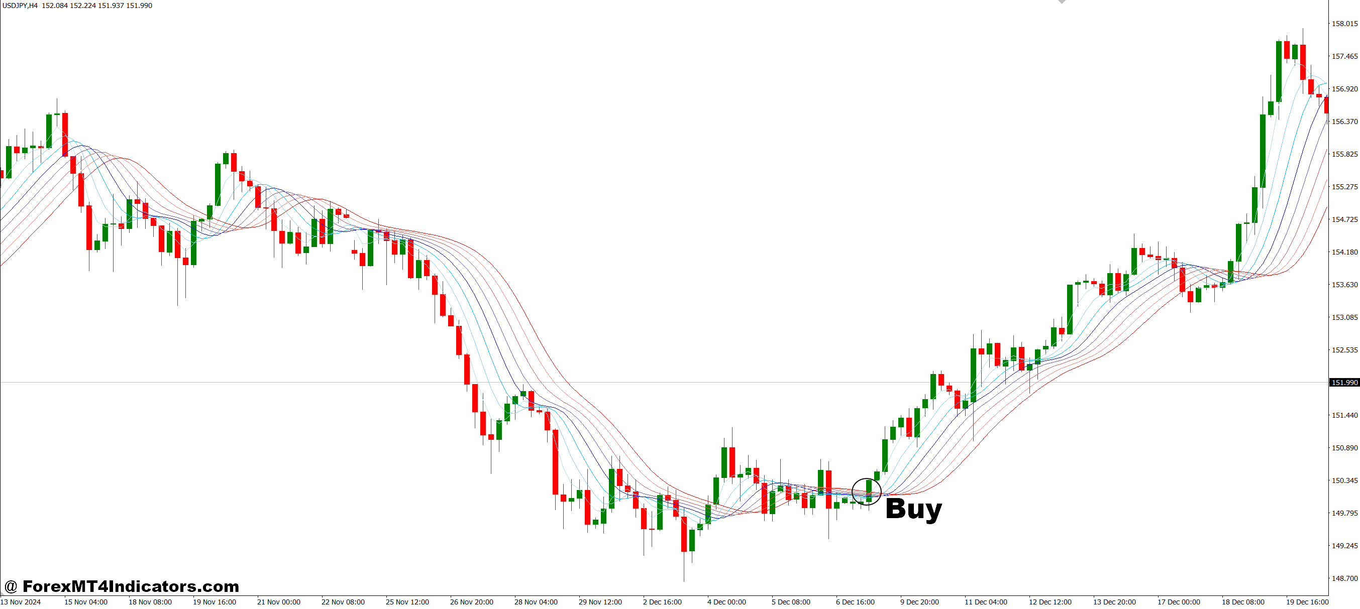 Gaussian Rainbow MT4 Indicator 2 How to Trade with Gaussian Rainbow MT4 Indicator - Buy Entry