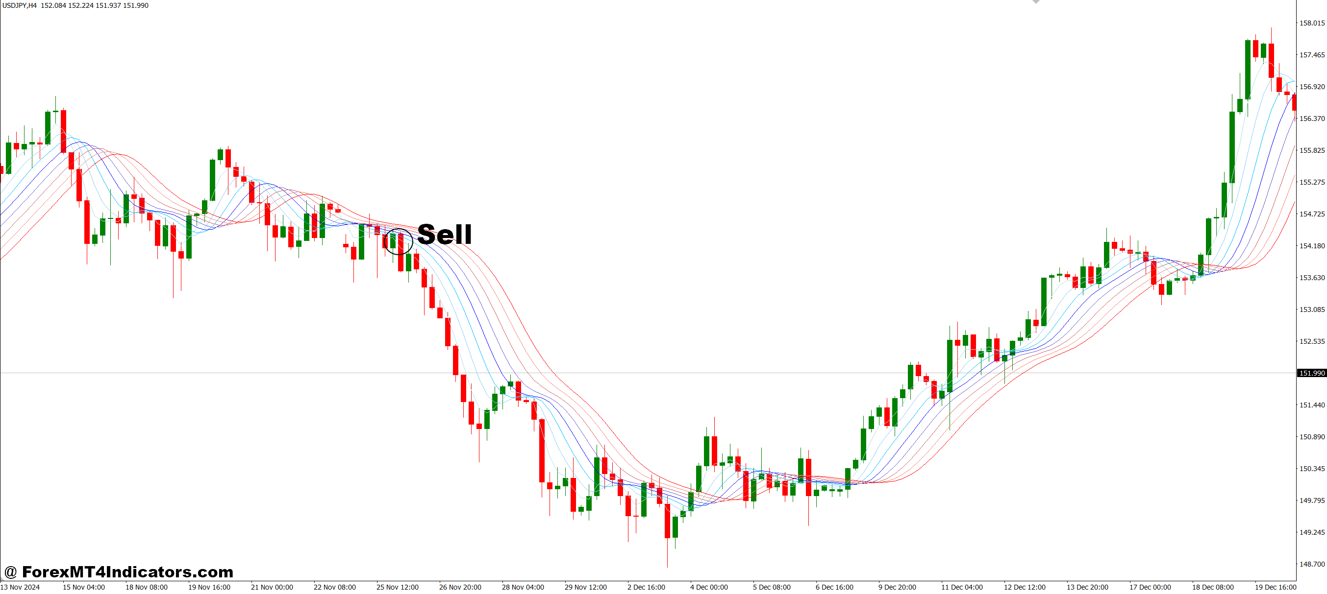 Gaussian Rainbow MT4 Indicator 3 How to Trade with Gaussian Rainbow MT4 Indicator - Sell Entry