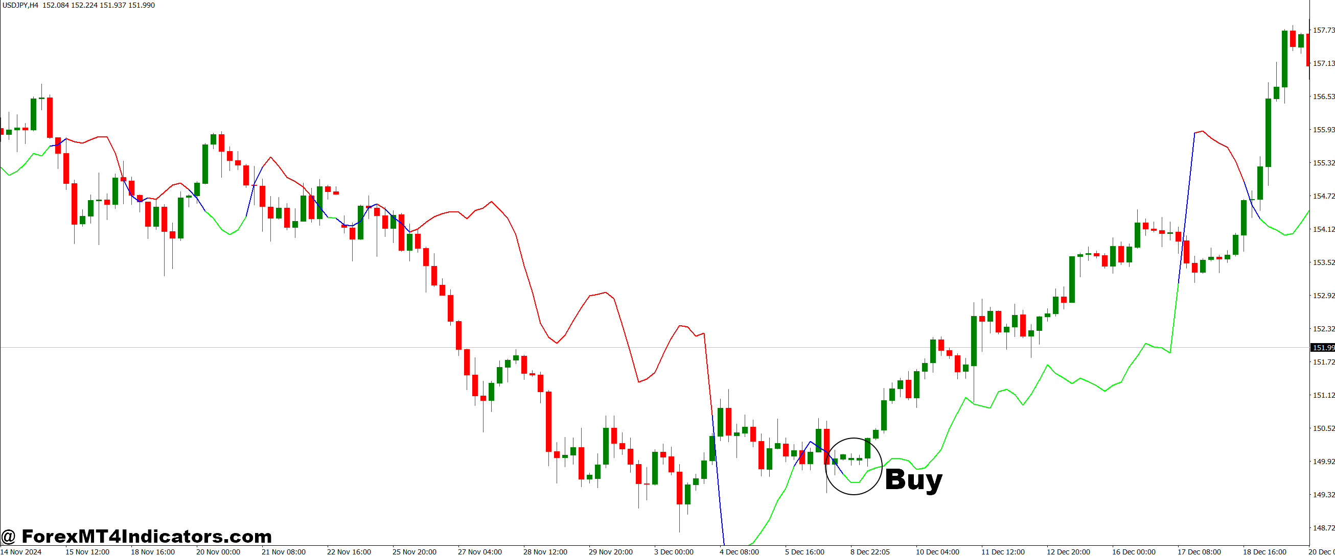 Grucha Average Trend Line MT4 Indicator 2 How to Trade with Grucha Average Trend Line MT4 Indicator - Buy Entry
