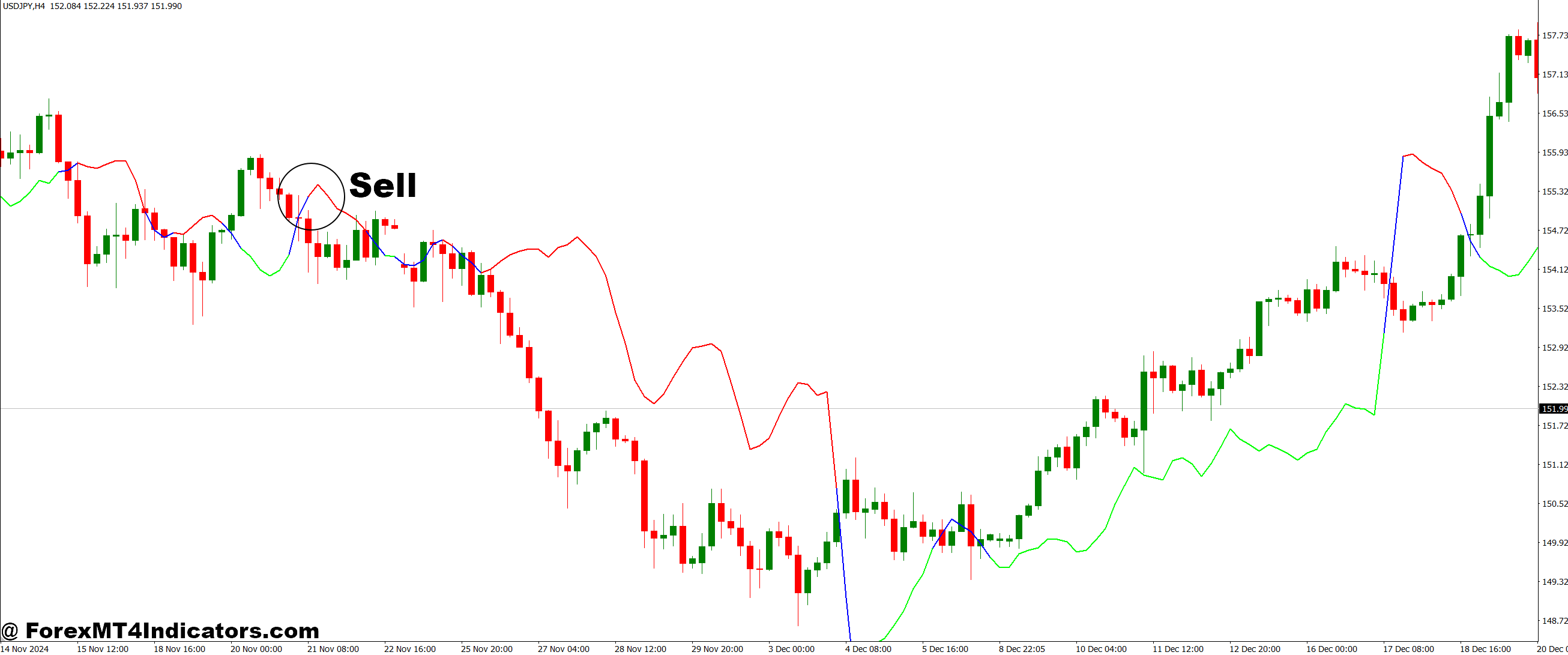 Grucha Average Trend Line MT4 Indicator 3 How to Trade with Grucha Average Trend Line MT4 Indicator - Sell Entry
