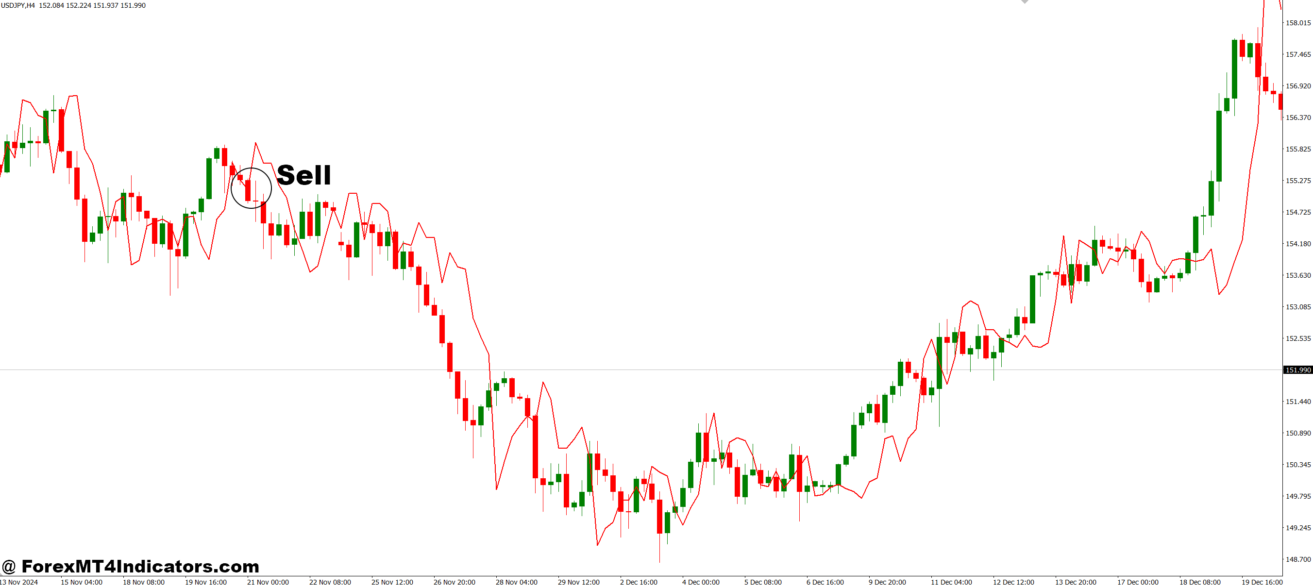 Grucha Channel MT4 Indicator 3 How to Trade with Grucha Channel MT4 Indicator - Sell Entry