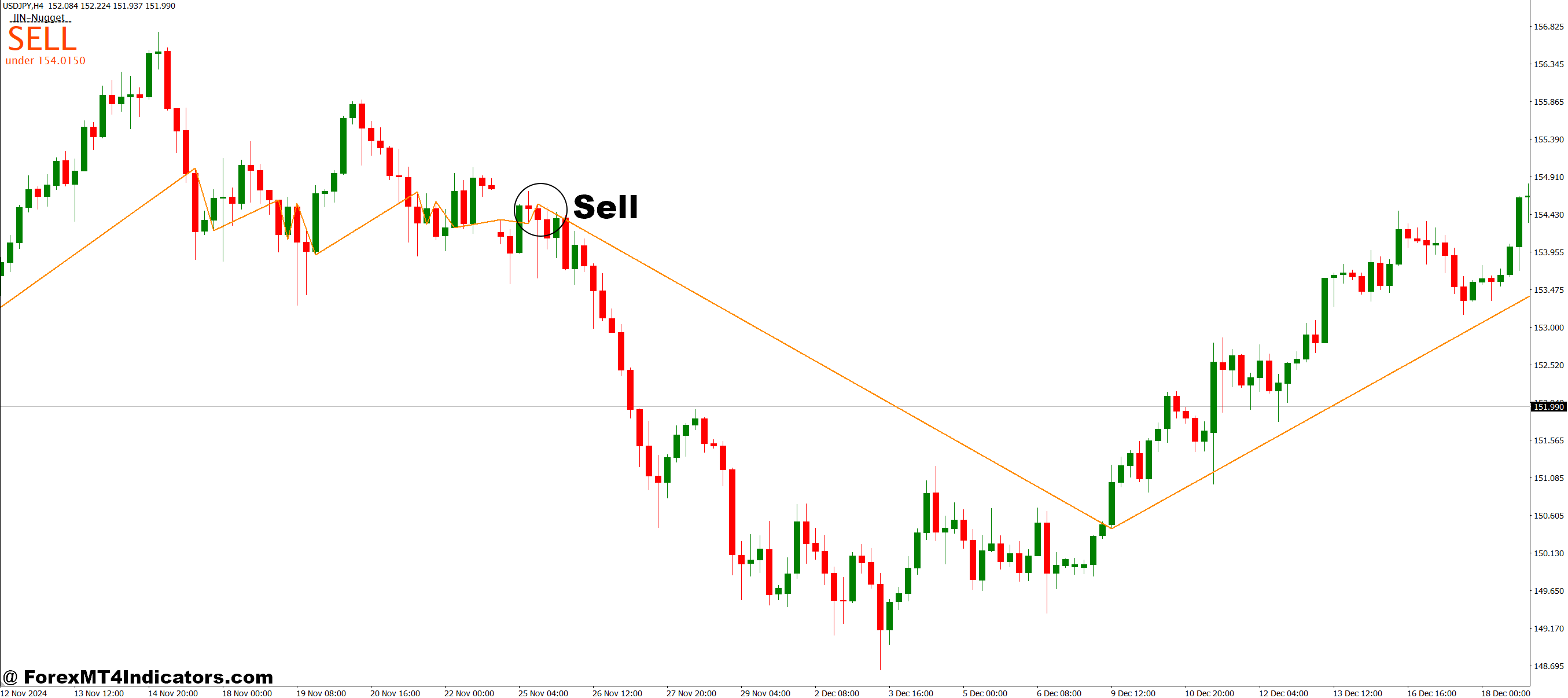 JJN Nugget MT4 Indicator 3 How to Trade with JJN Nugget MT4 Indicator - Sell Entry
