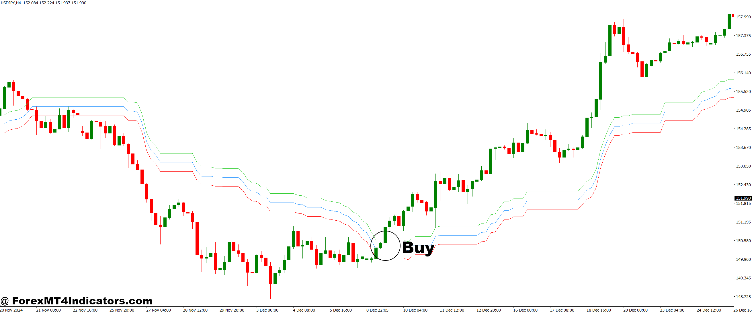 Kijun Sen and Envelope MT4 Indicator 2 How to Trade with Kijun Sen and Envelope MT4 Indicator - Buy Entry