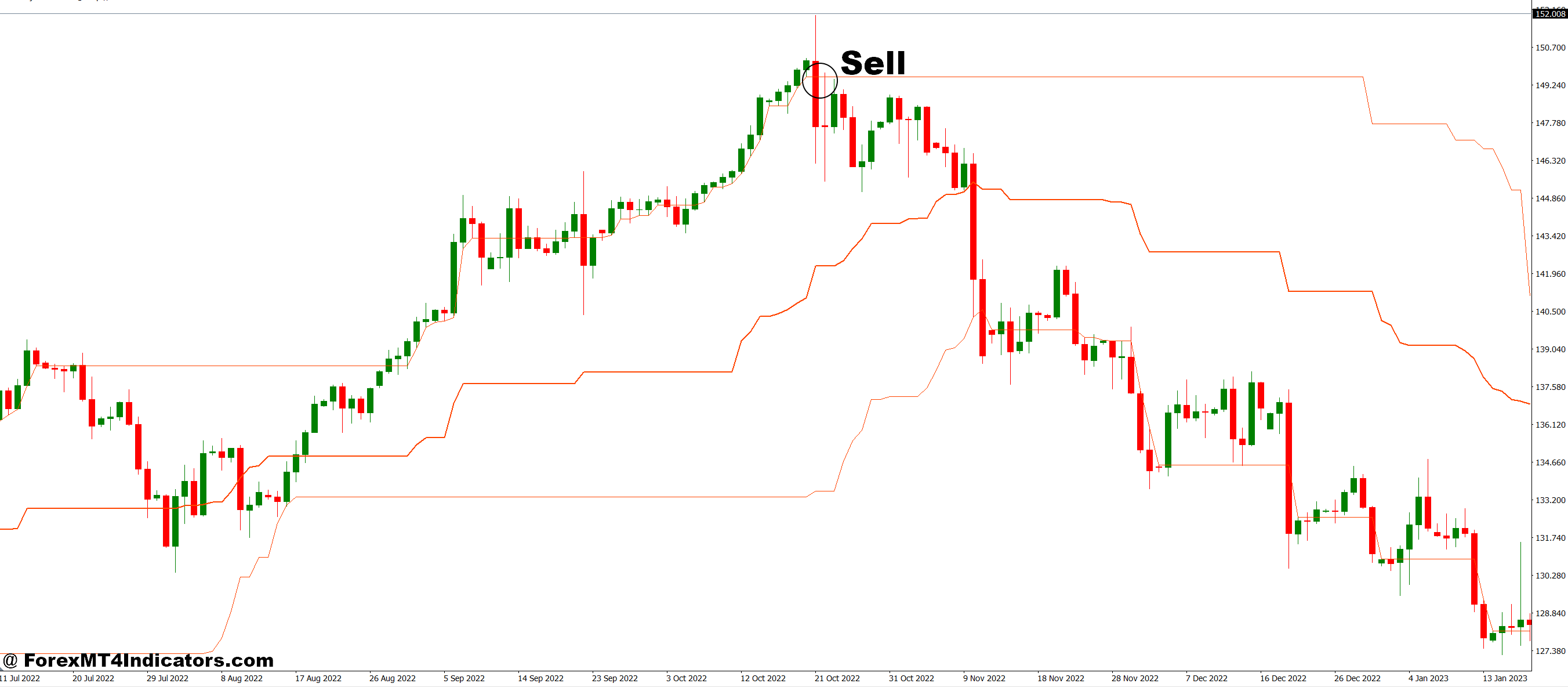 LOC Kijun Sen Channel MT4 Indicator 3 How to Trade with LOC Kijun Sen Channel MT4 Indicator - Sell Entry